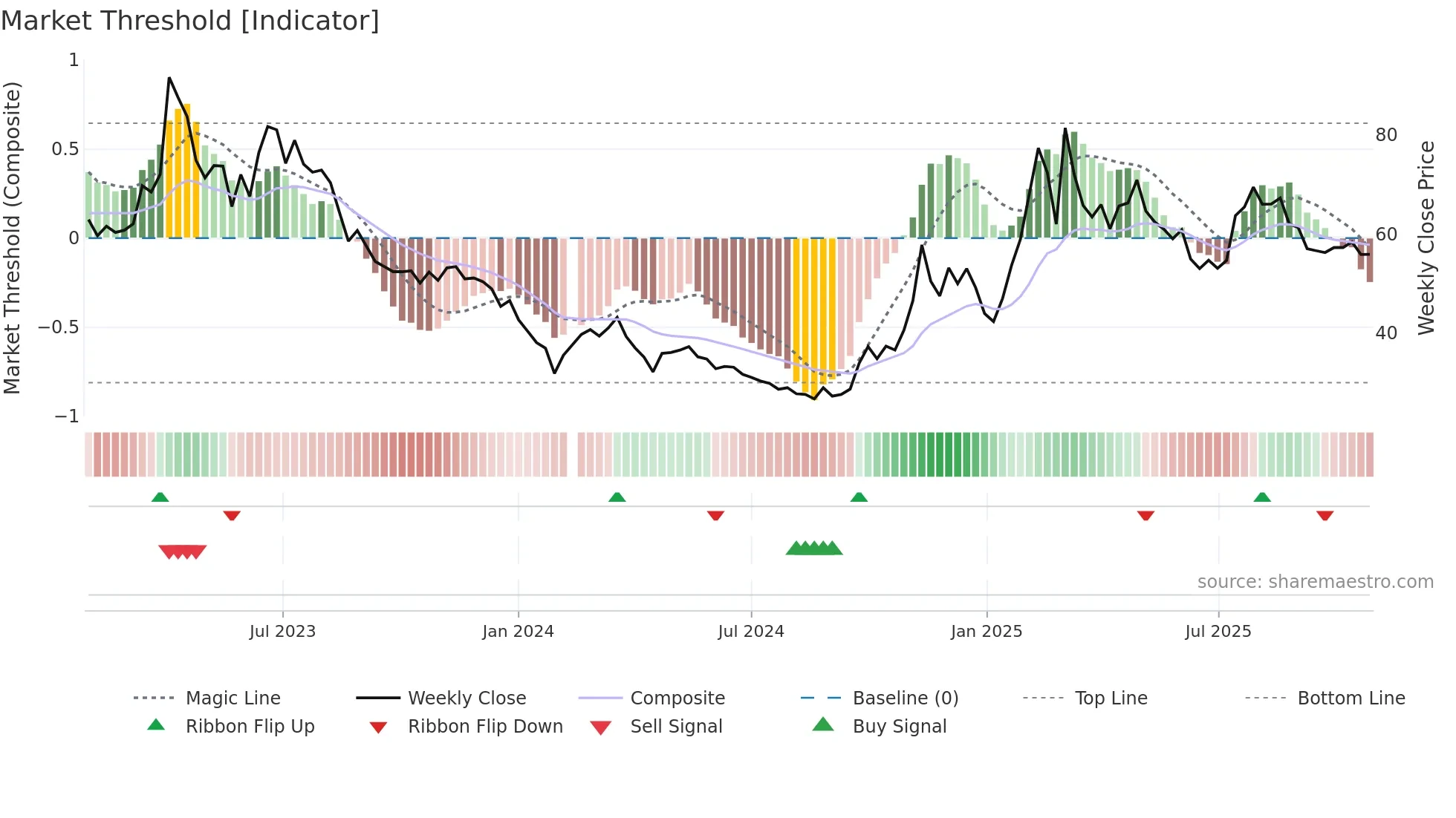 603039 weekly Market Threshold chart