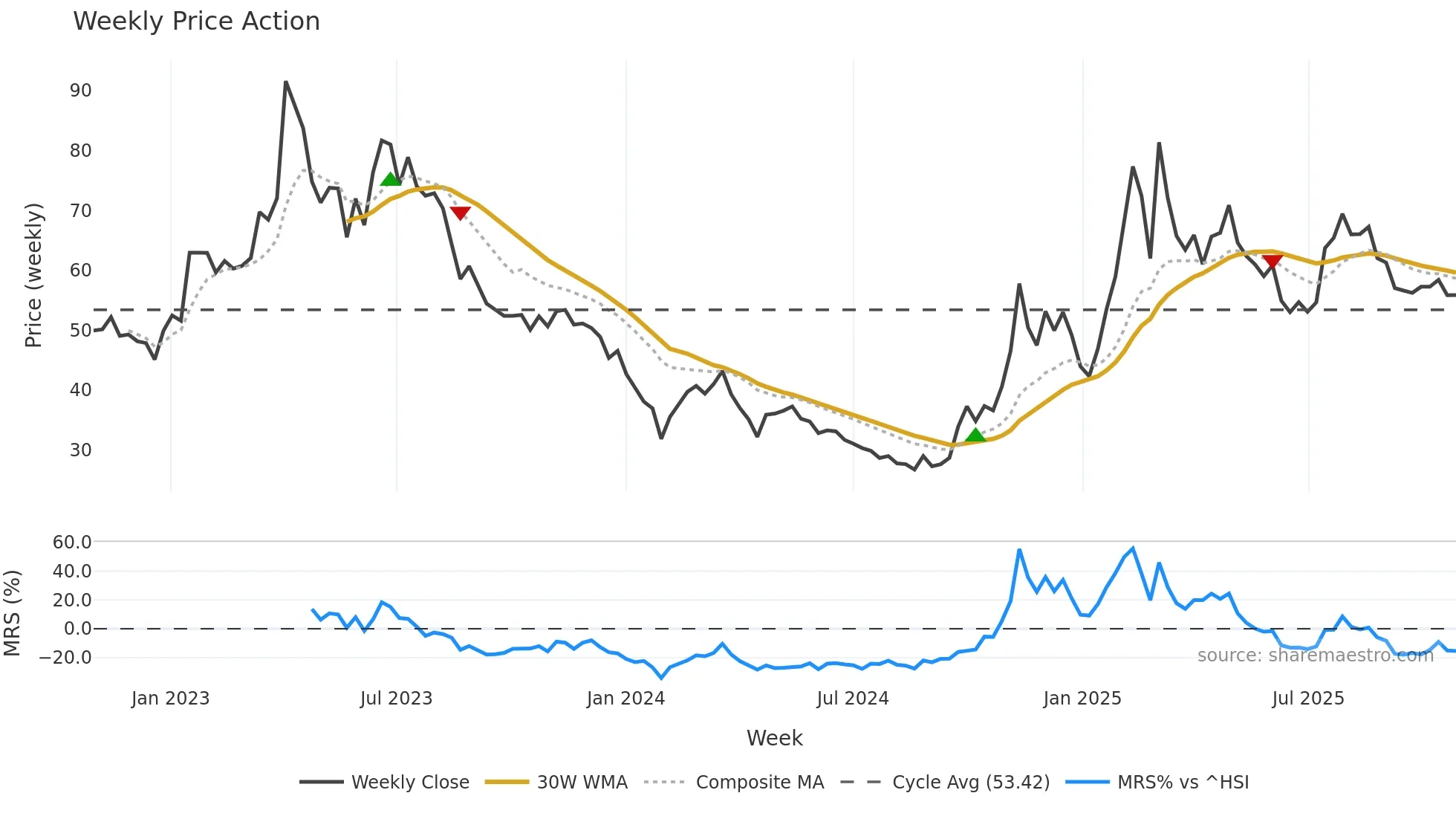 603039 weekly Price Action chart, closing 2025-10-27