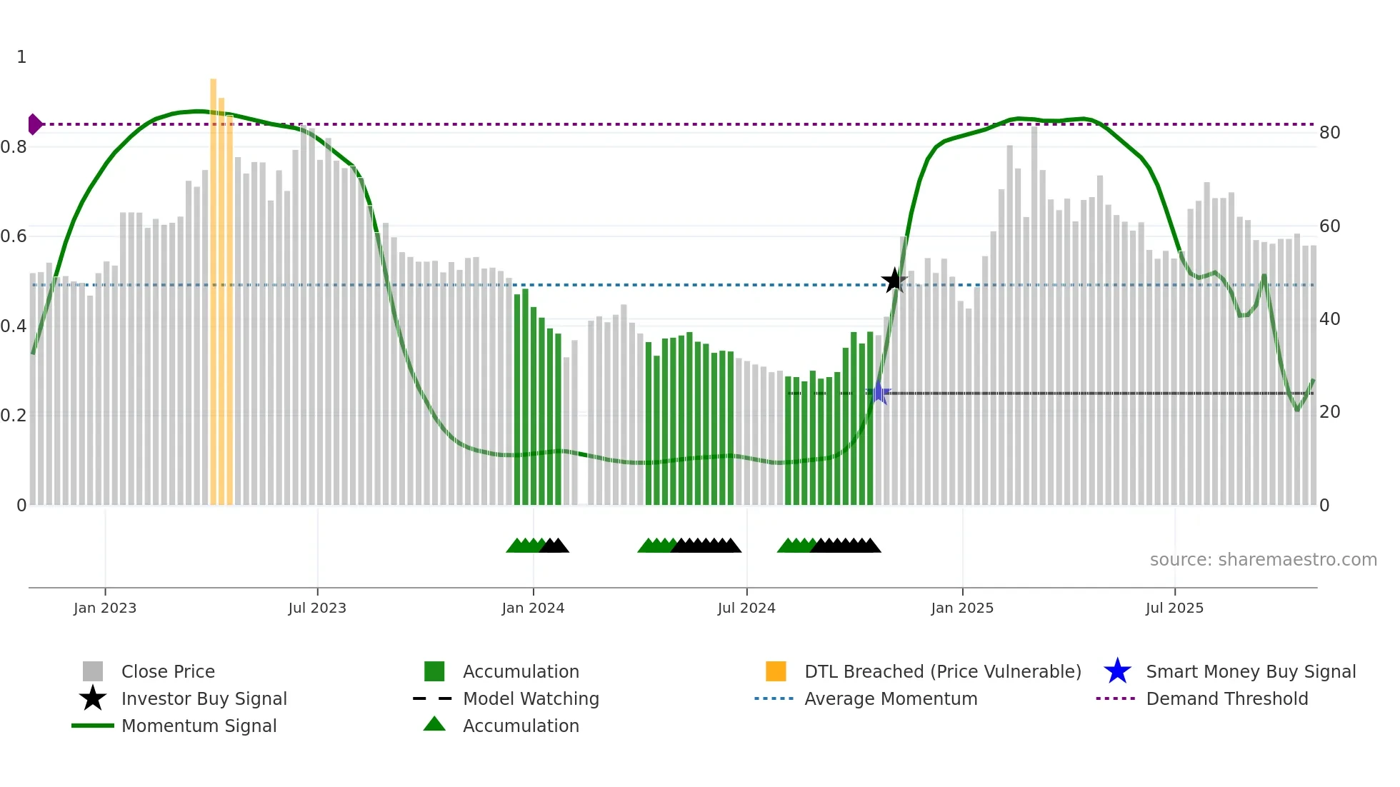 603039 weekly Smart Money chart