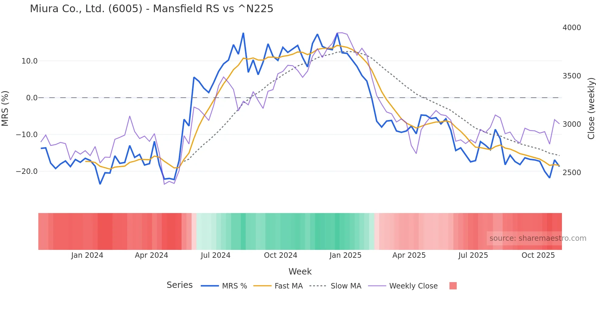6005 Mansfield Relative Strength chart