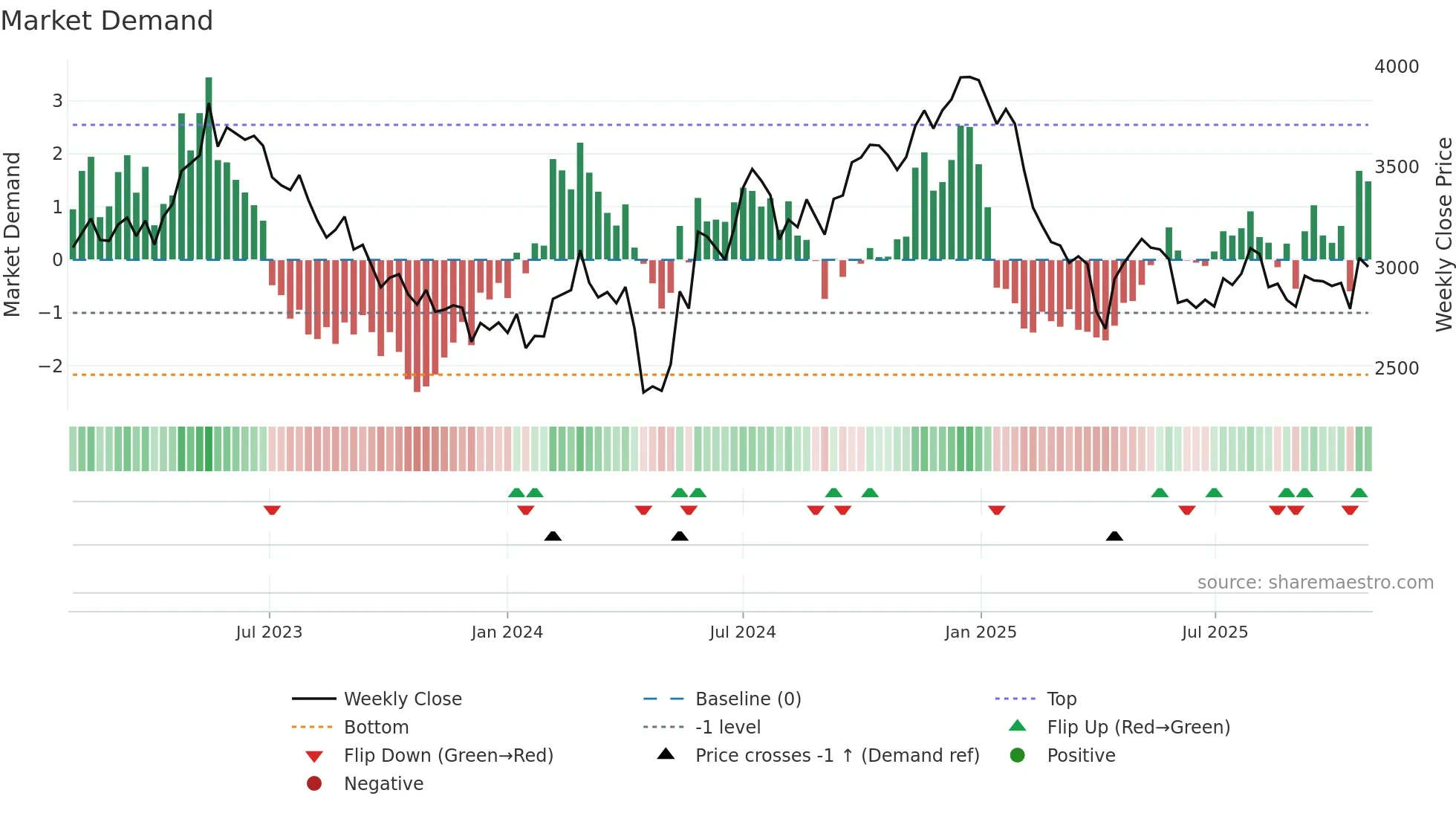 6005 weekly Market Demand chart