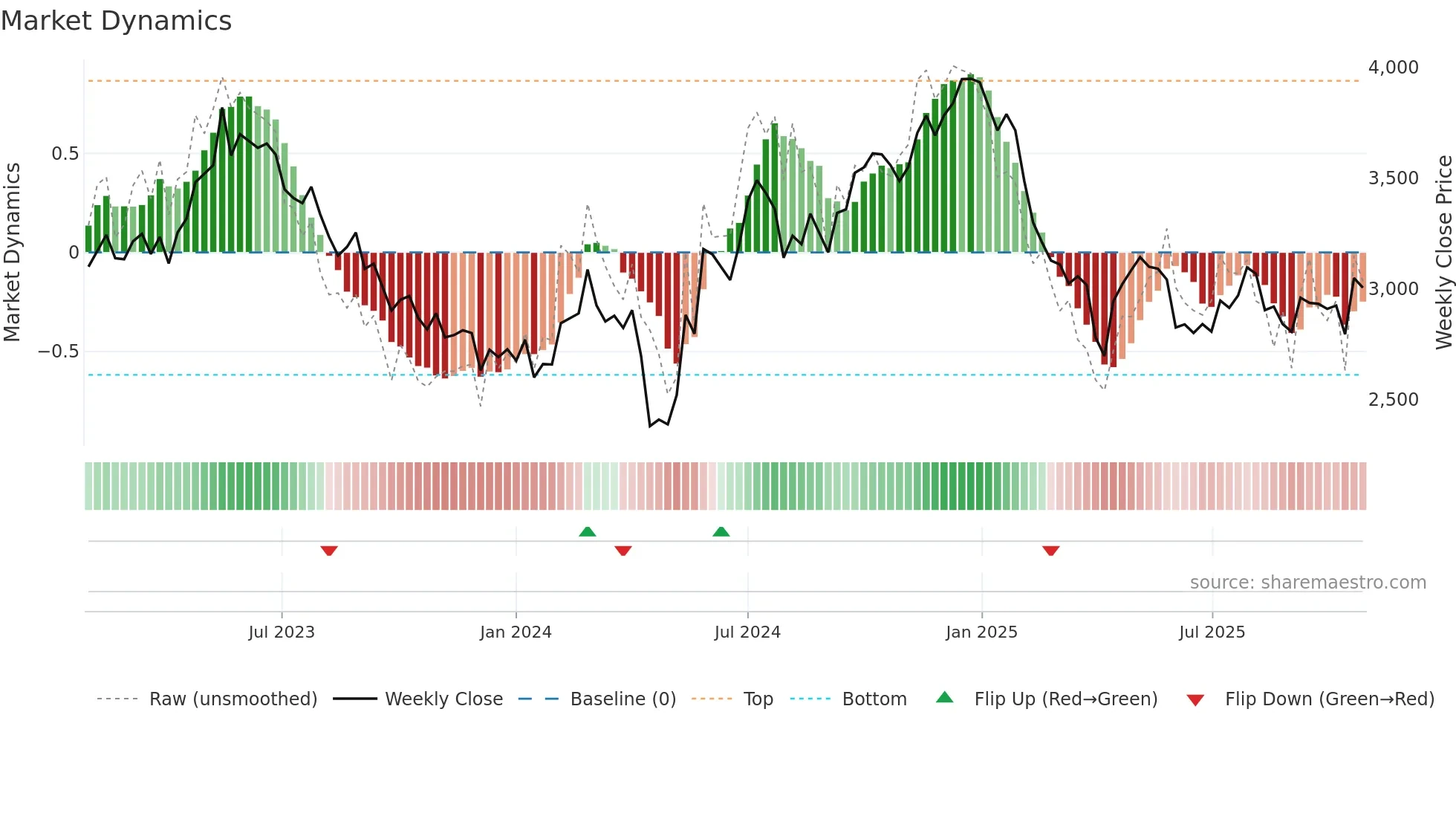6005 weekly Market Dynamics chart