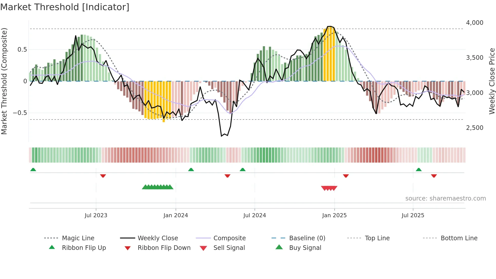 6005 weekly Market Threshold chart