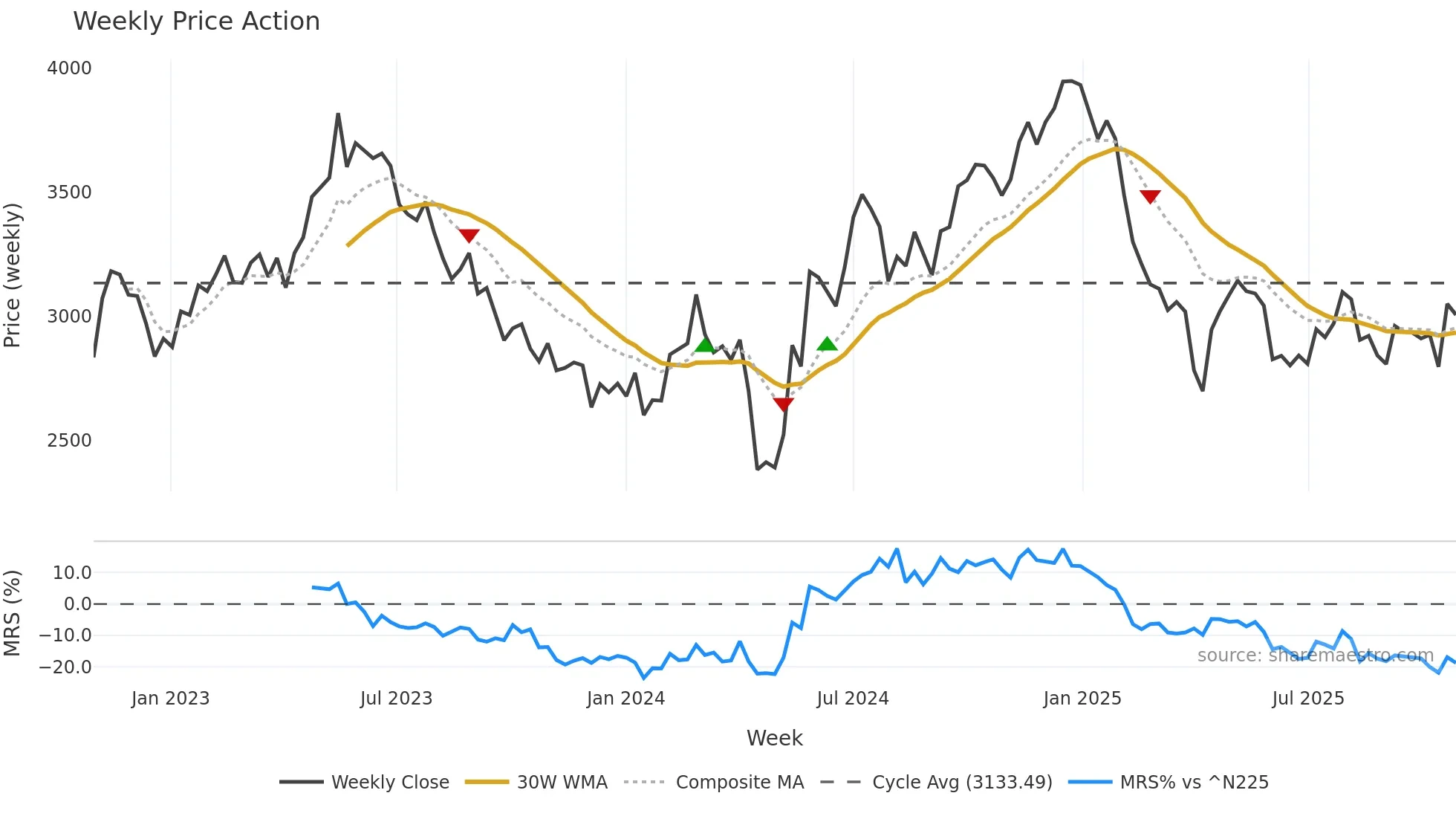 6005 weekly Price Action chart, closing 2025-10-27
