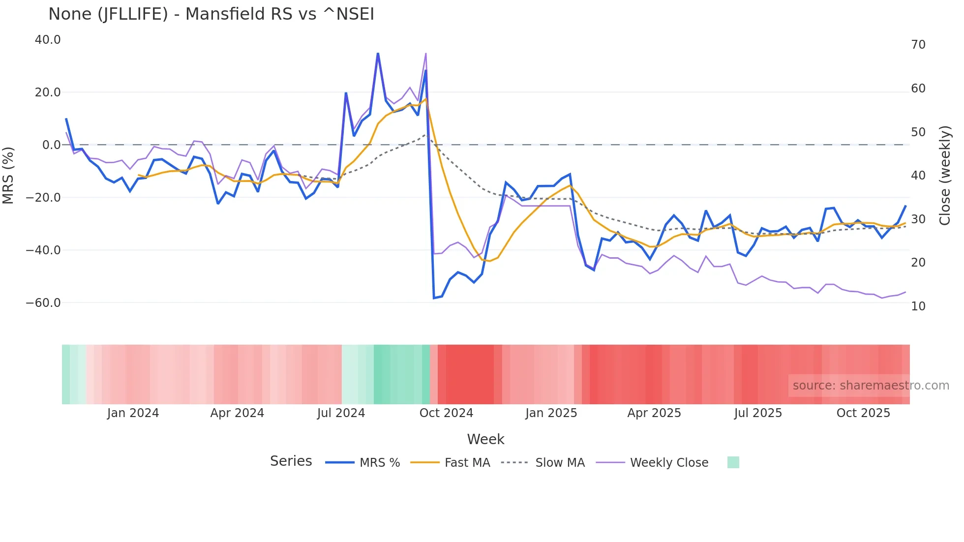 JFLLIFE Mansfield Relative Strength chart