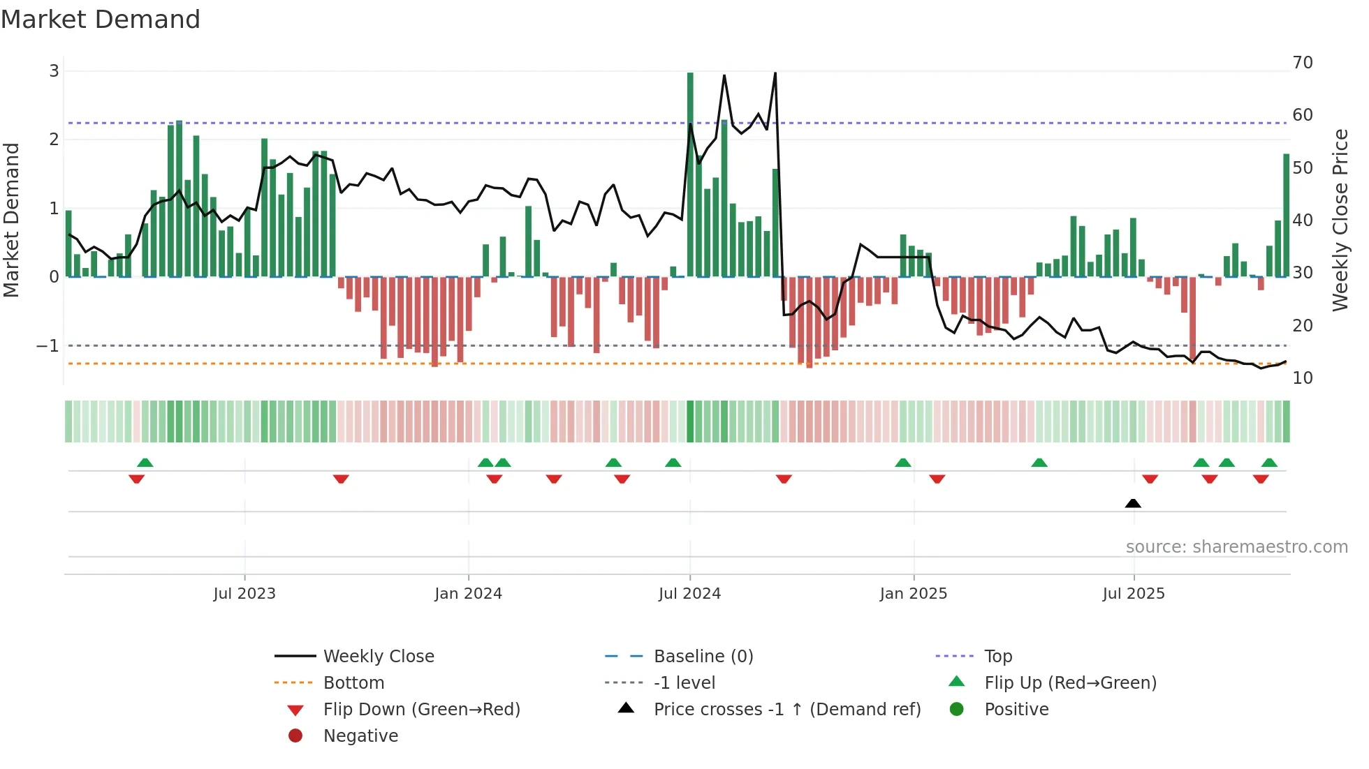 JFLLIFE weekly Market Demand chart