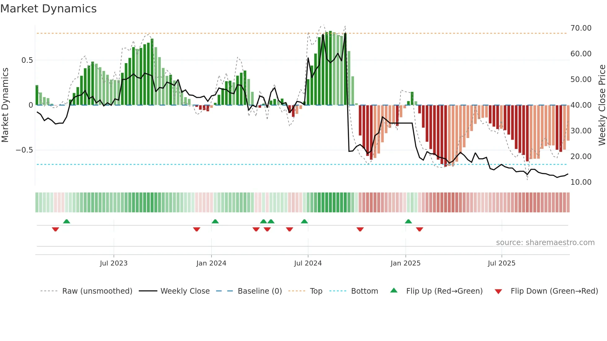 JFLLIFE weekly Market Dynamics chart