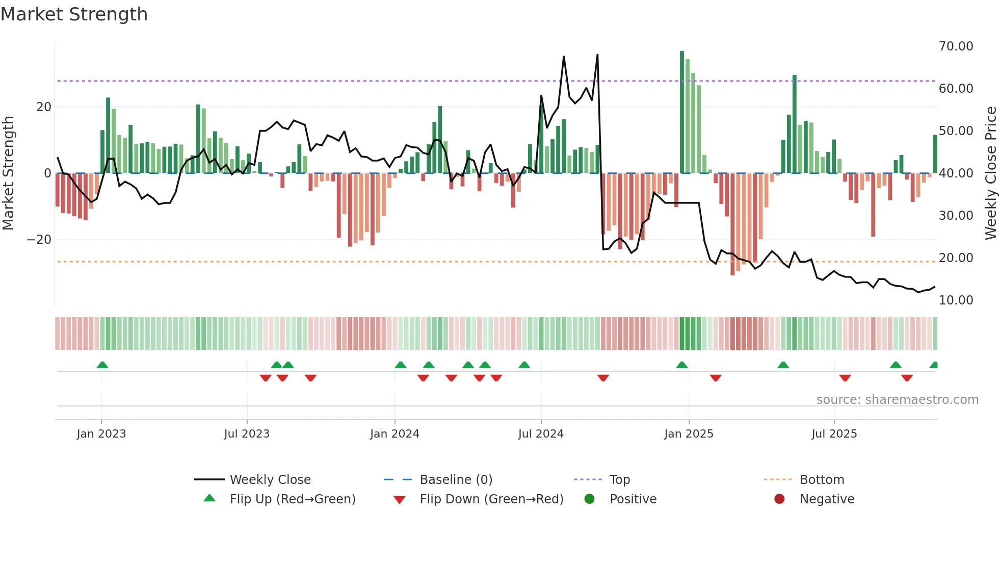 JFLLIFE weekly Market Strength chart