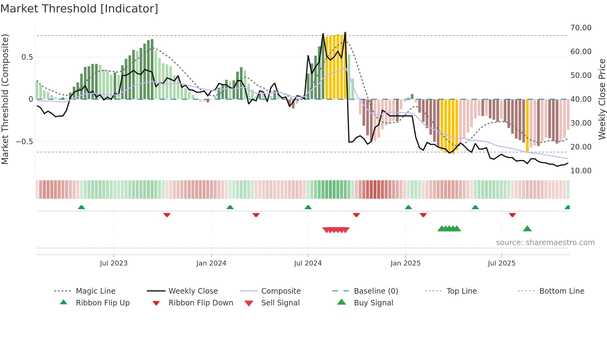JFLLIFE weekly Market Threshold chart