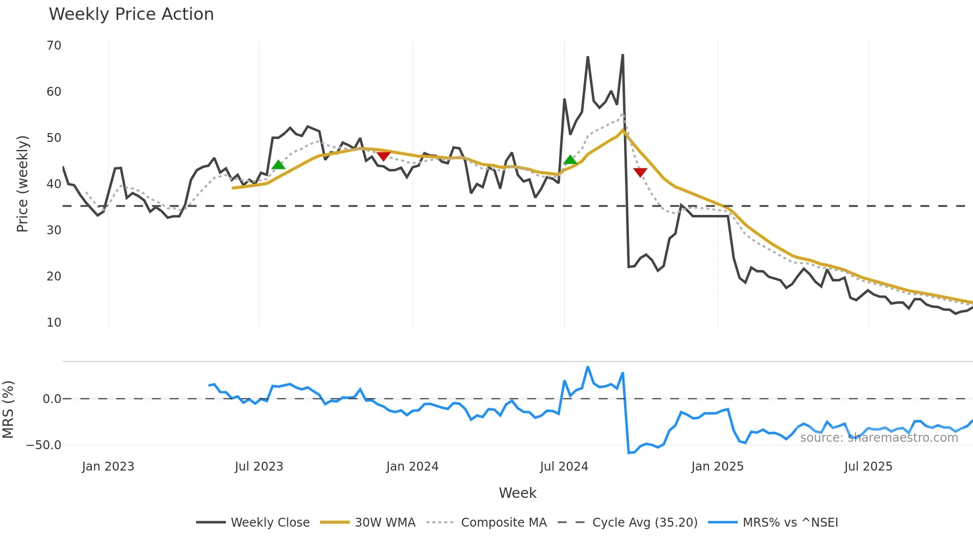 JFLLIFE weekly Price Action chart, closing 2025-11-03