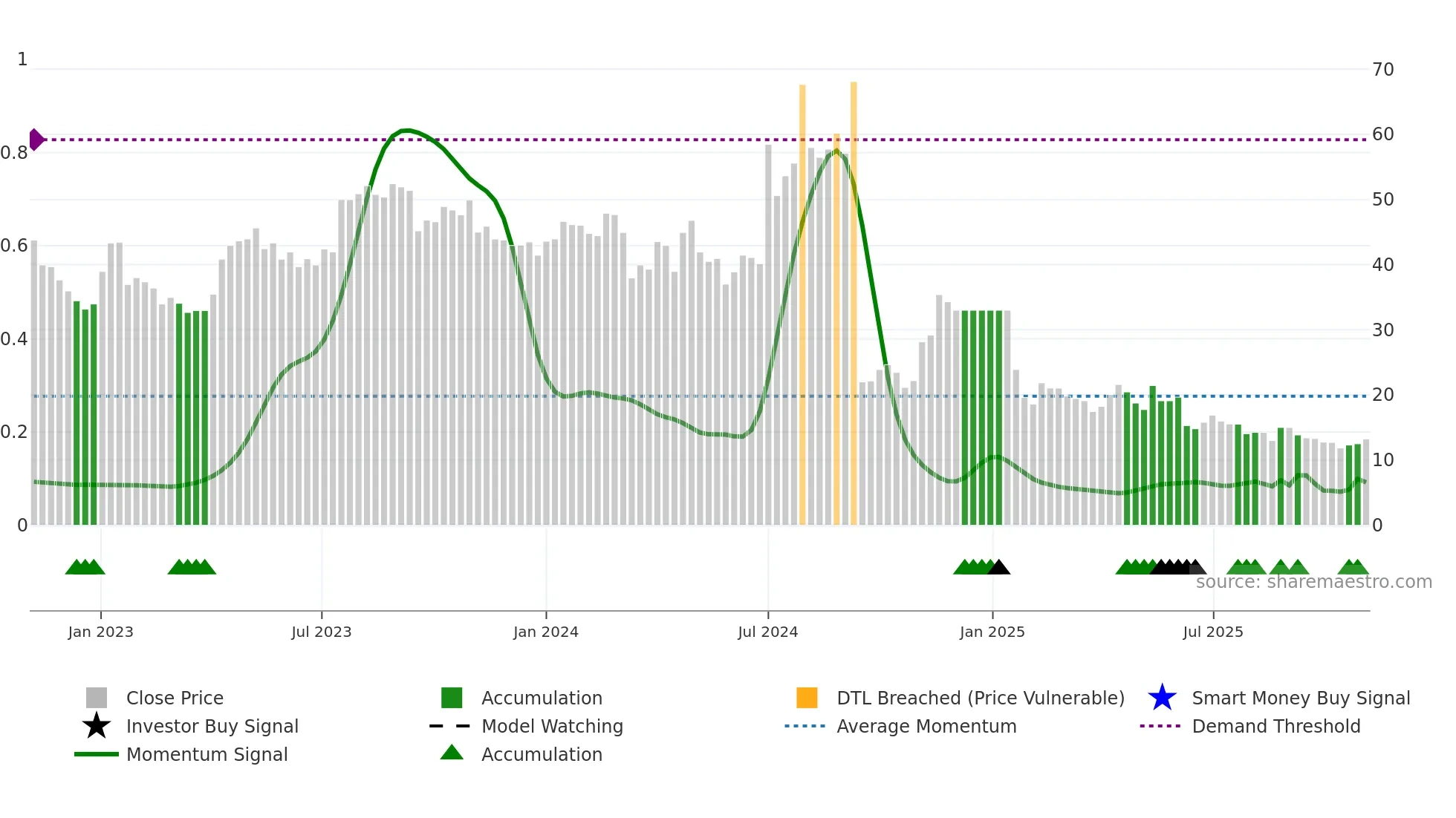 JFLLIFE weekly Smart Money chart
