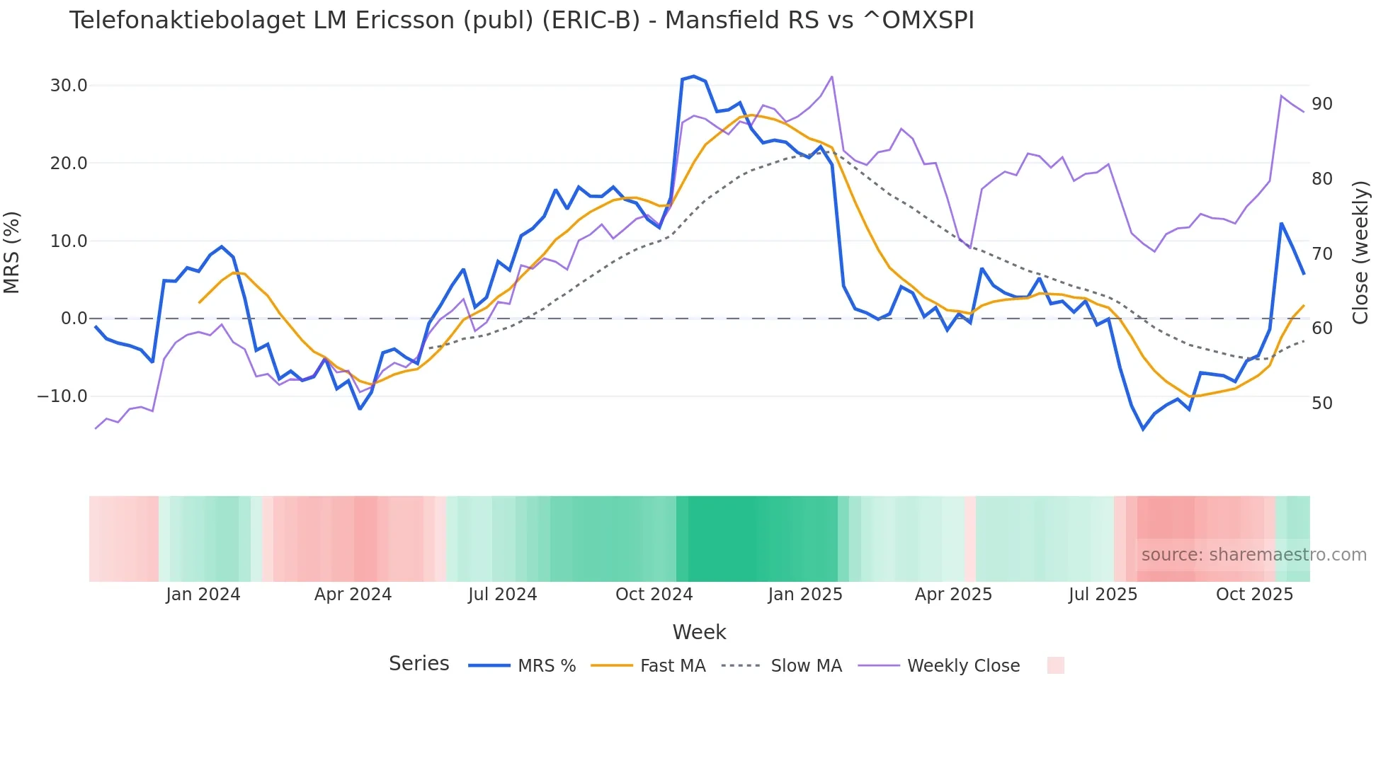 ERIC-B Mansfield Relative Strength chart