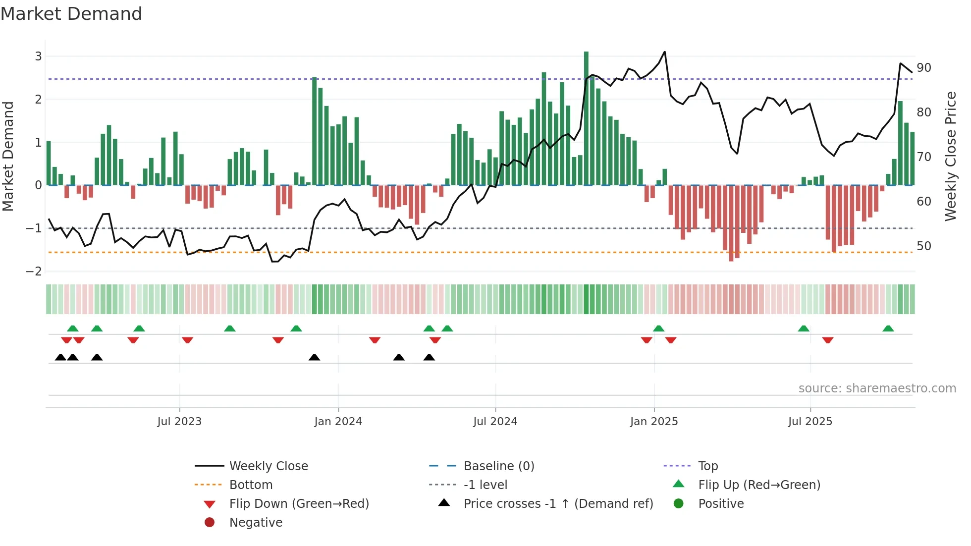 ERIC-B weekly Market Demand chart