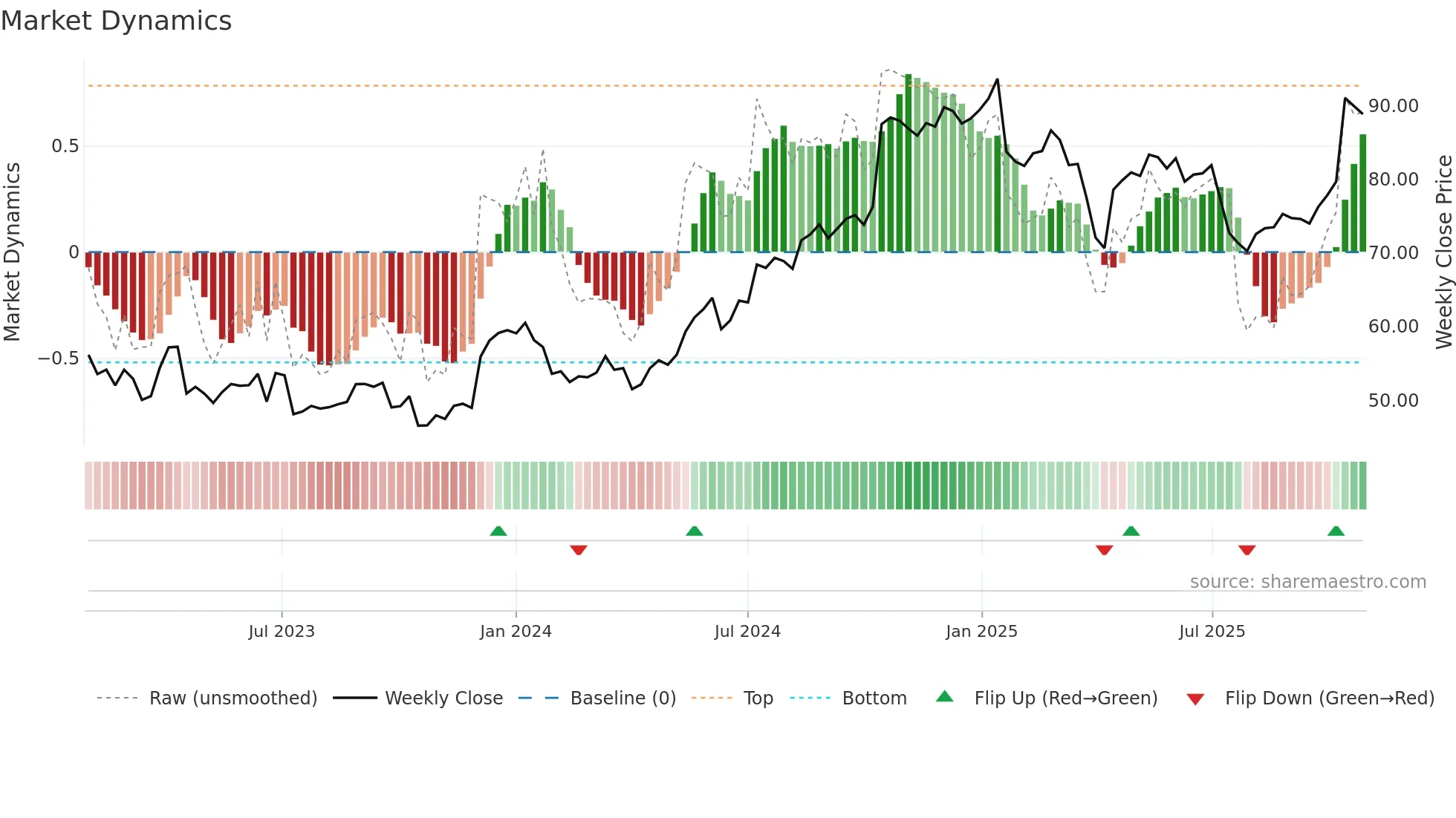 ERIC-B weekly Market Dynamics chart