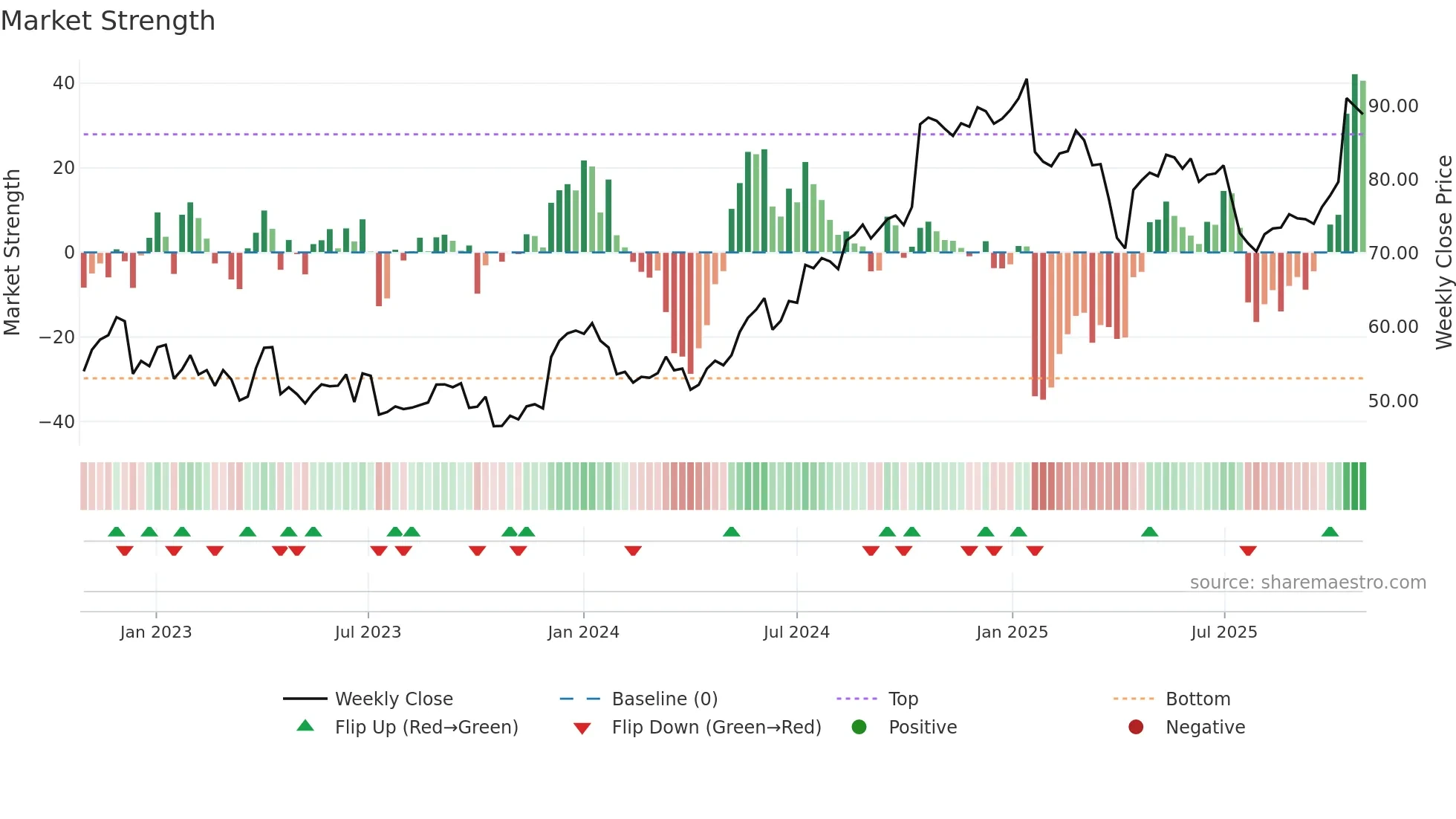 ERIC-B weekly Market Strength chart