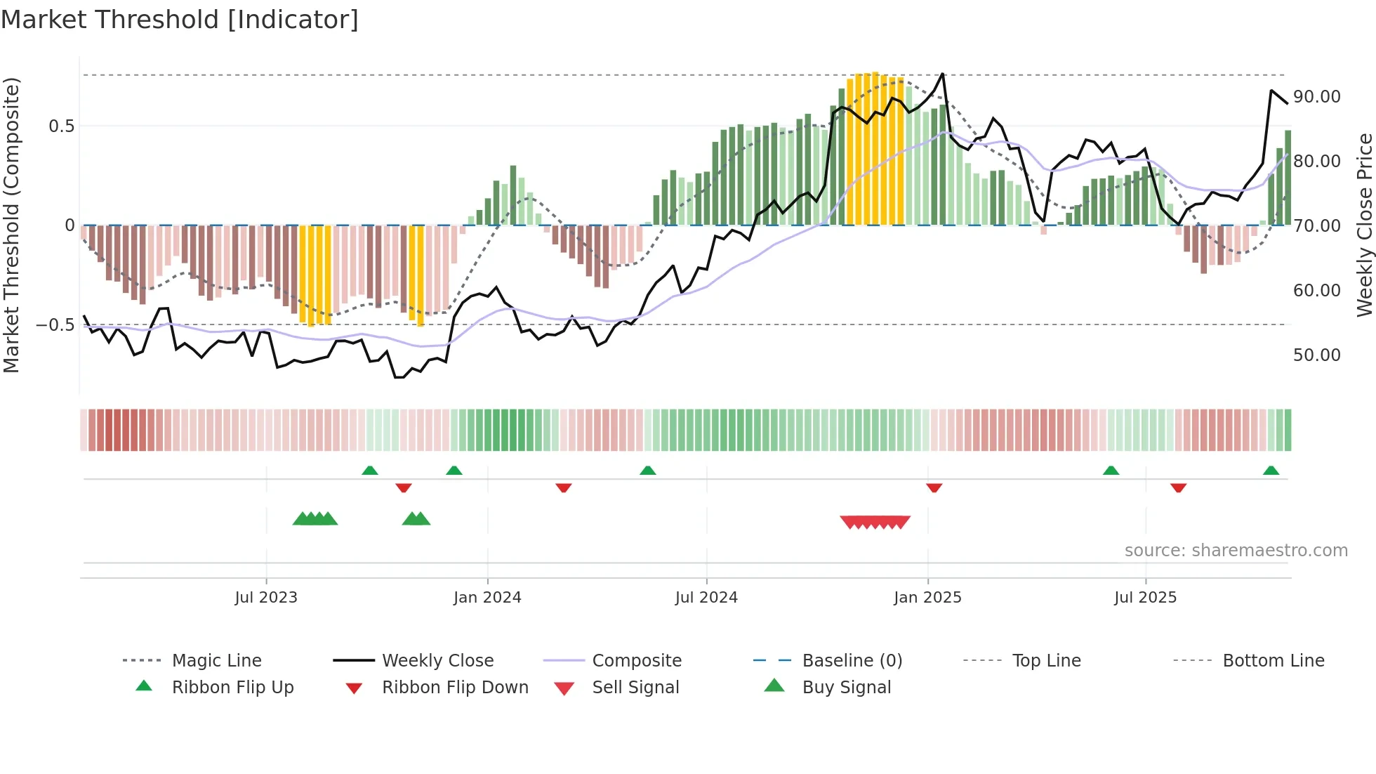 ERIC-B weekly Market Threshold chart