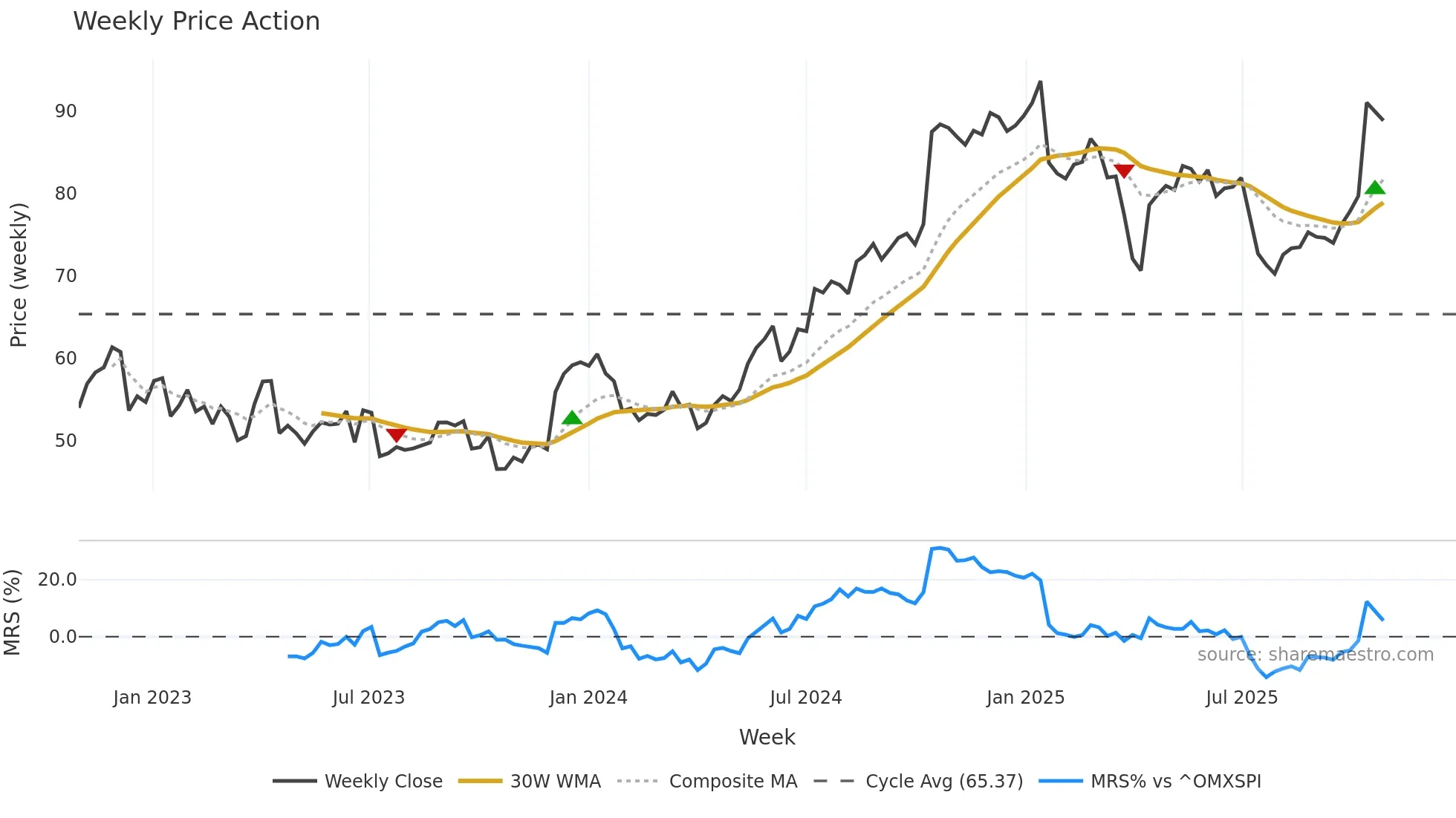 ERIC-B weekly Price Action chart, closing 2025-10-27