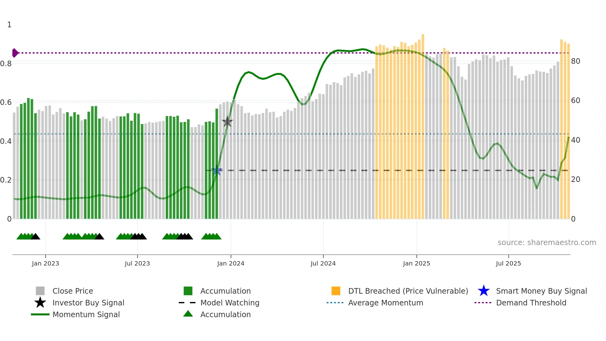 ERIC-B weekly Smart Money chart
