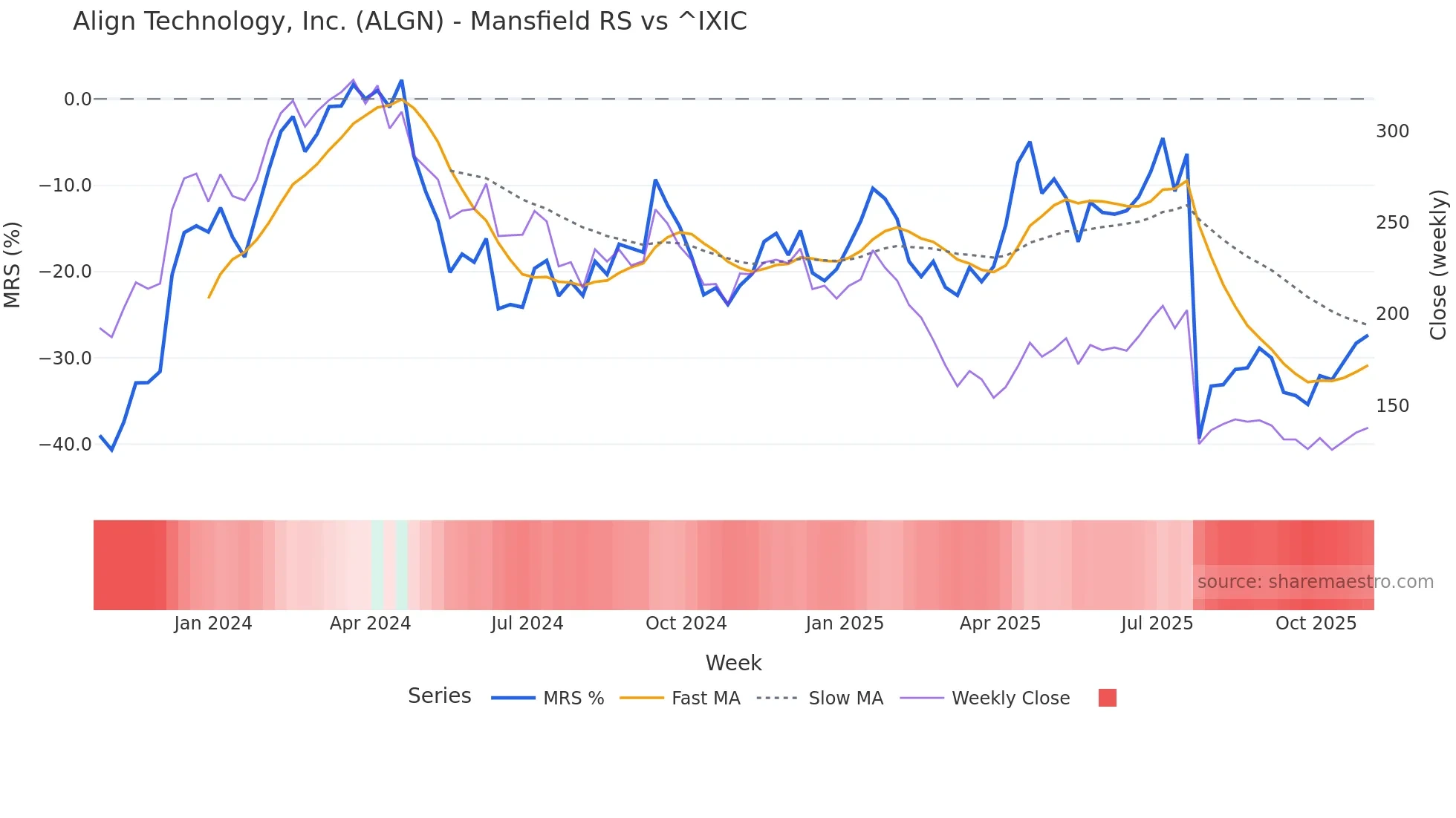 ALGN Mansfield Relative Strength chart