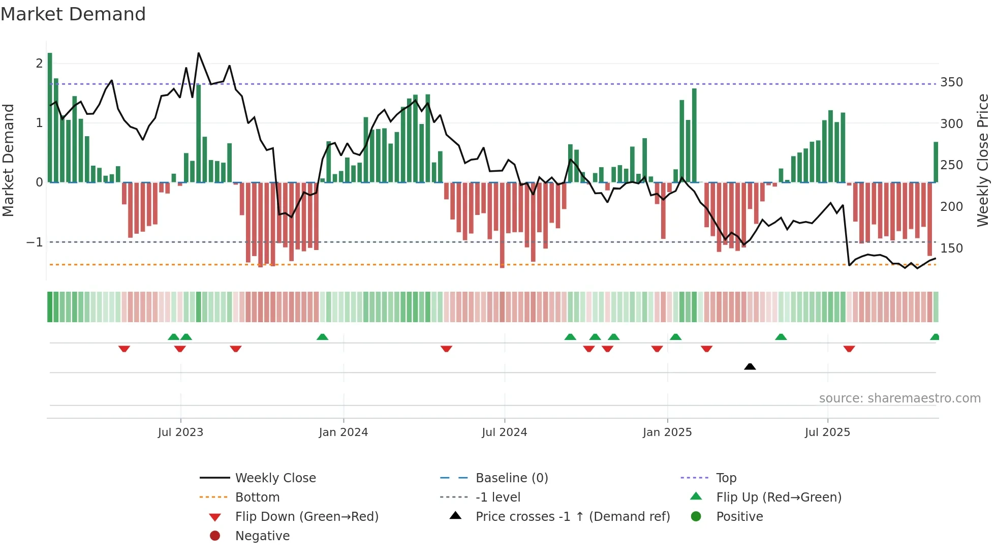 ALGN weekly Market Demand chart