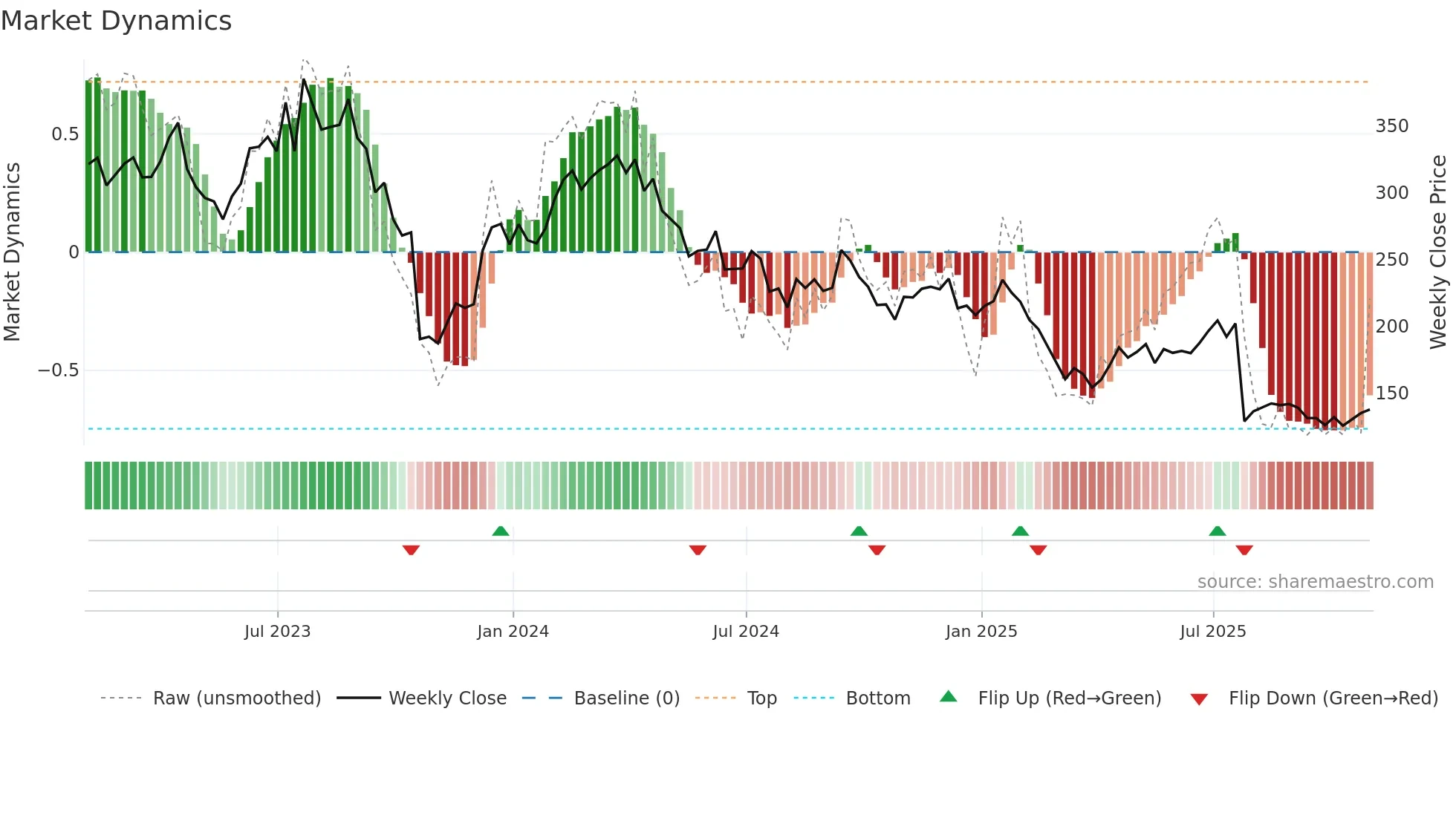 ALGN weekly Market Dynamics chart