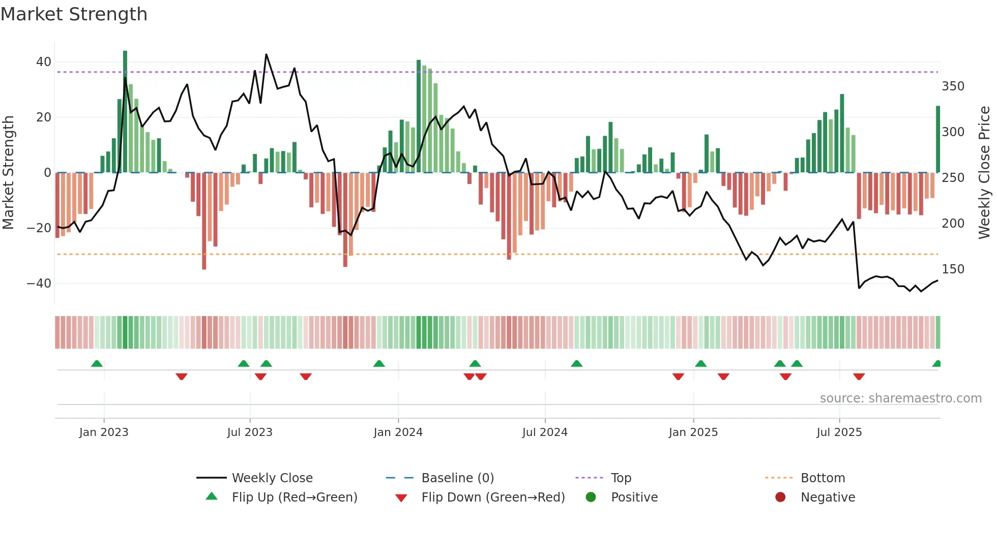 ALGN weekly Market Strength chart