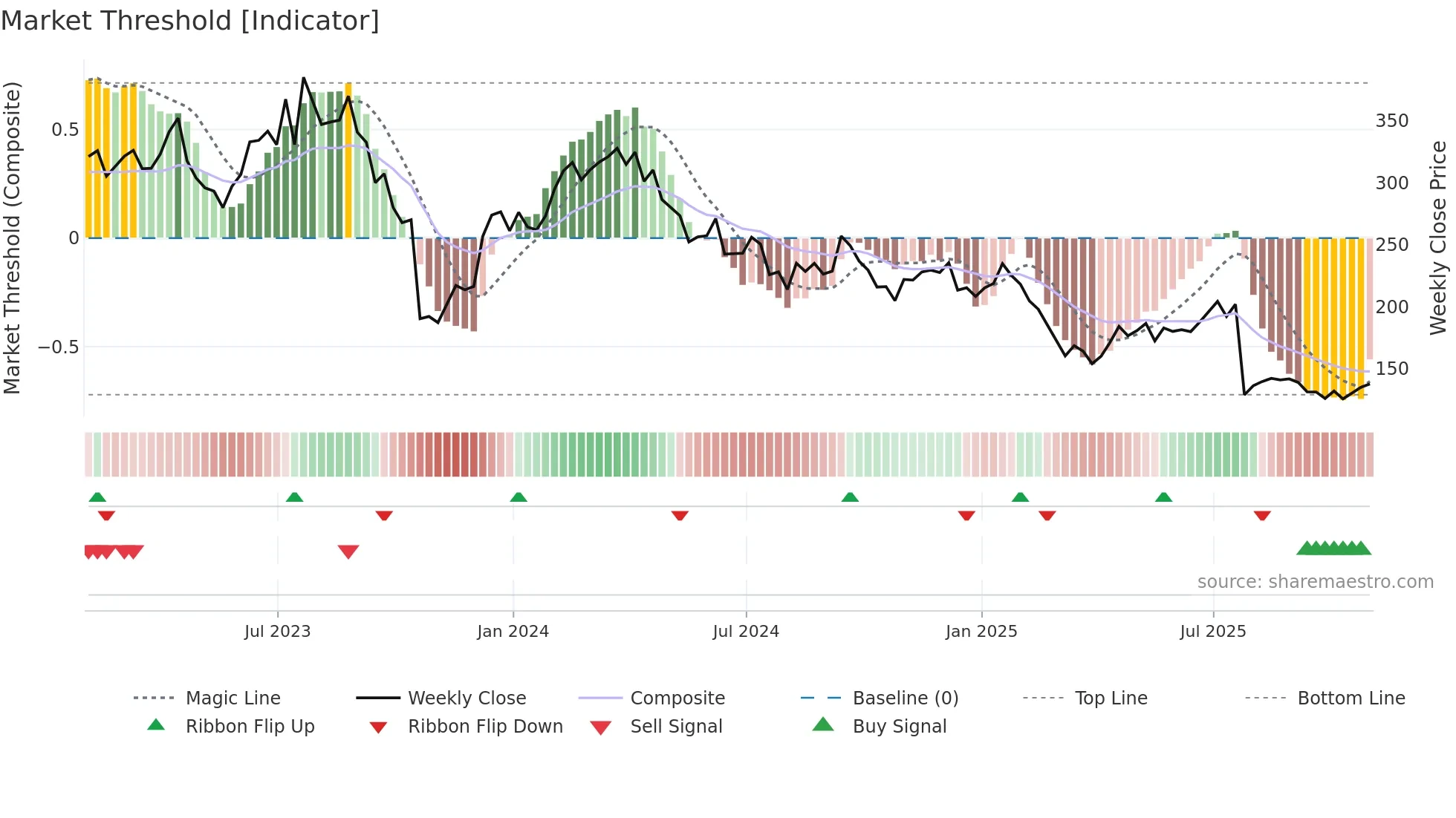ALGN weekly Market Threshold chart