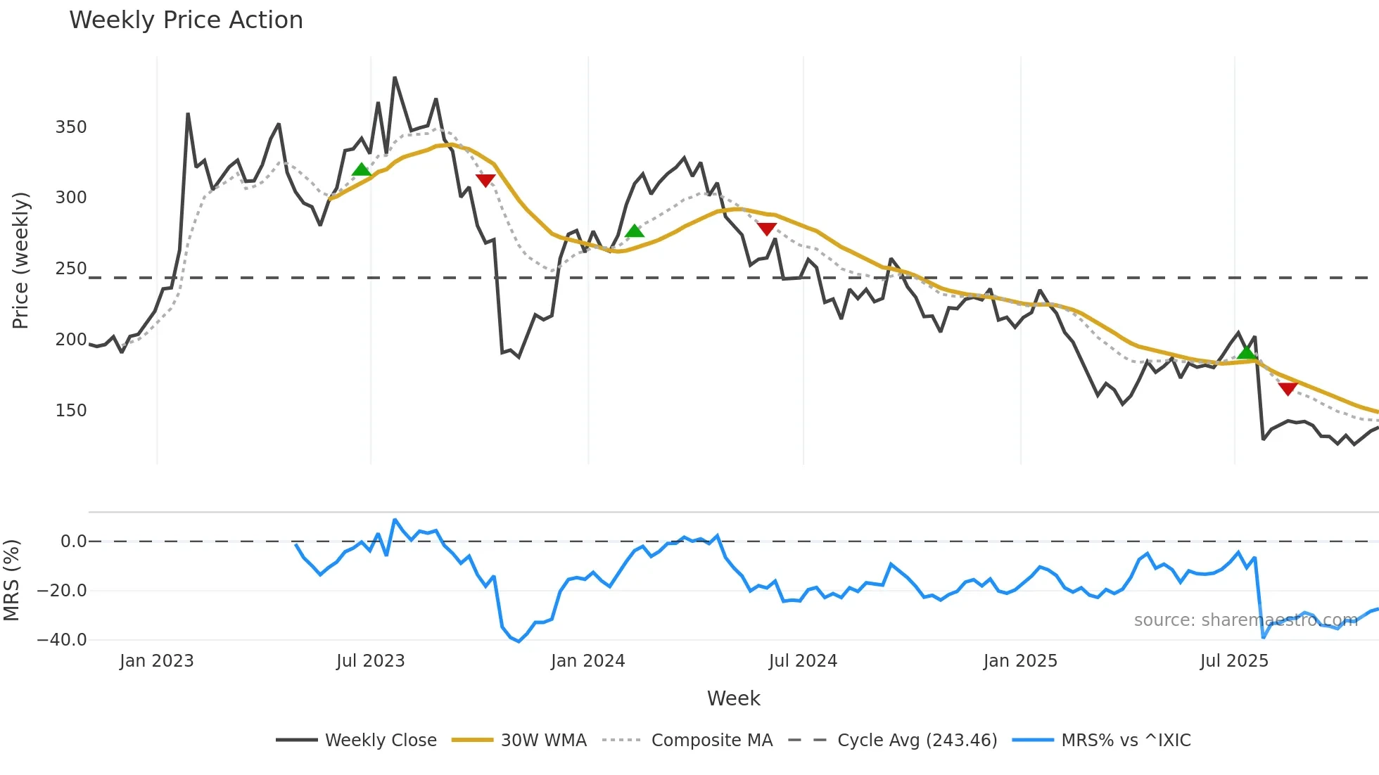 ALGN weekly Price Action chart, closing 2025-10-31