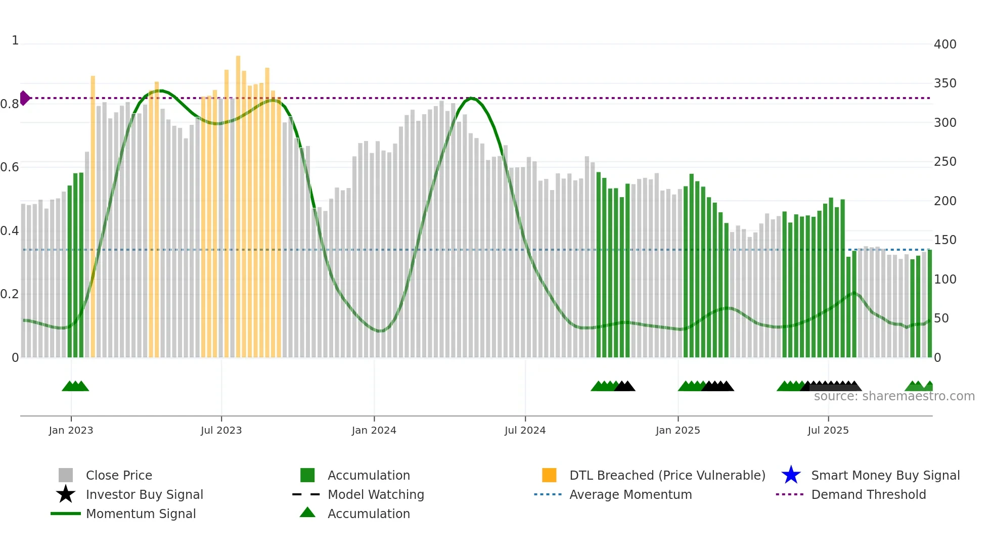 ALGN weekly Smart Money chart
