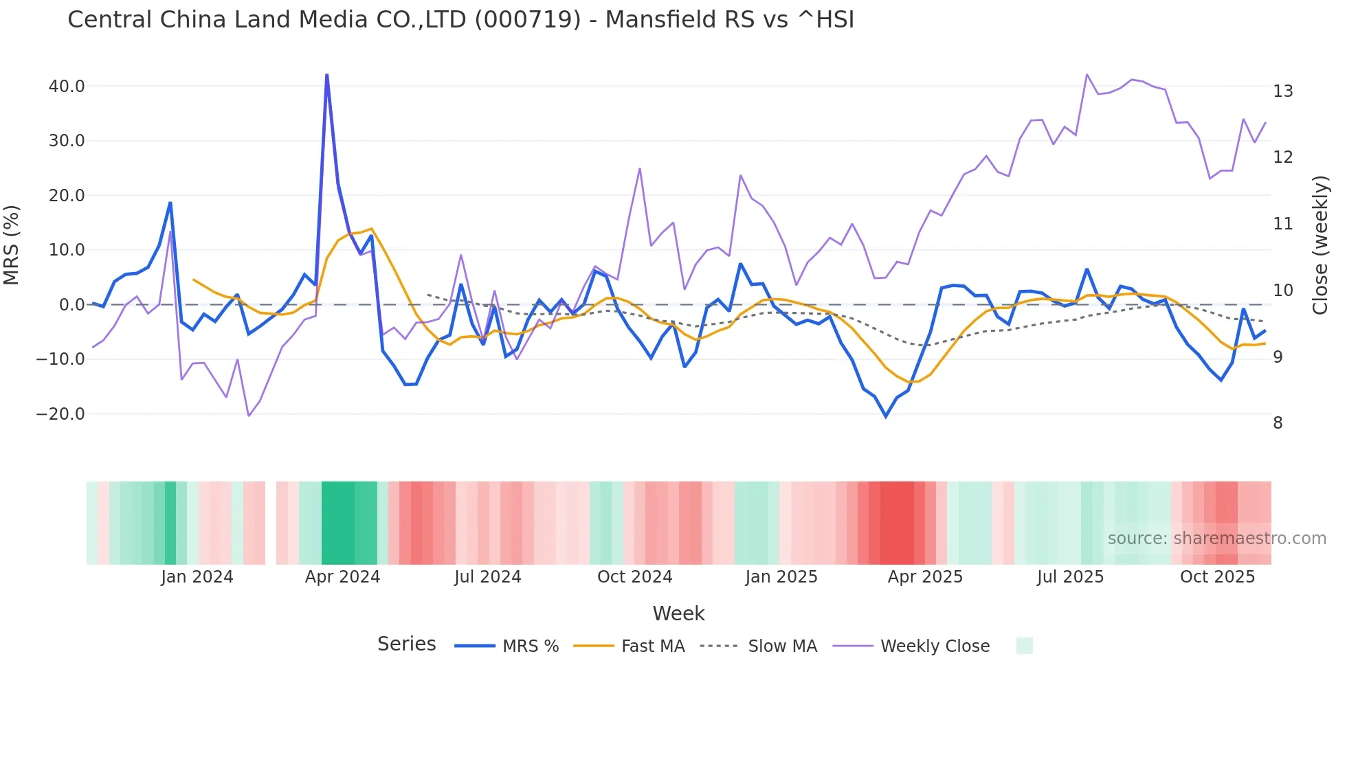 000719 Mansfield Relative Strength chart