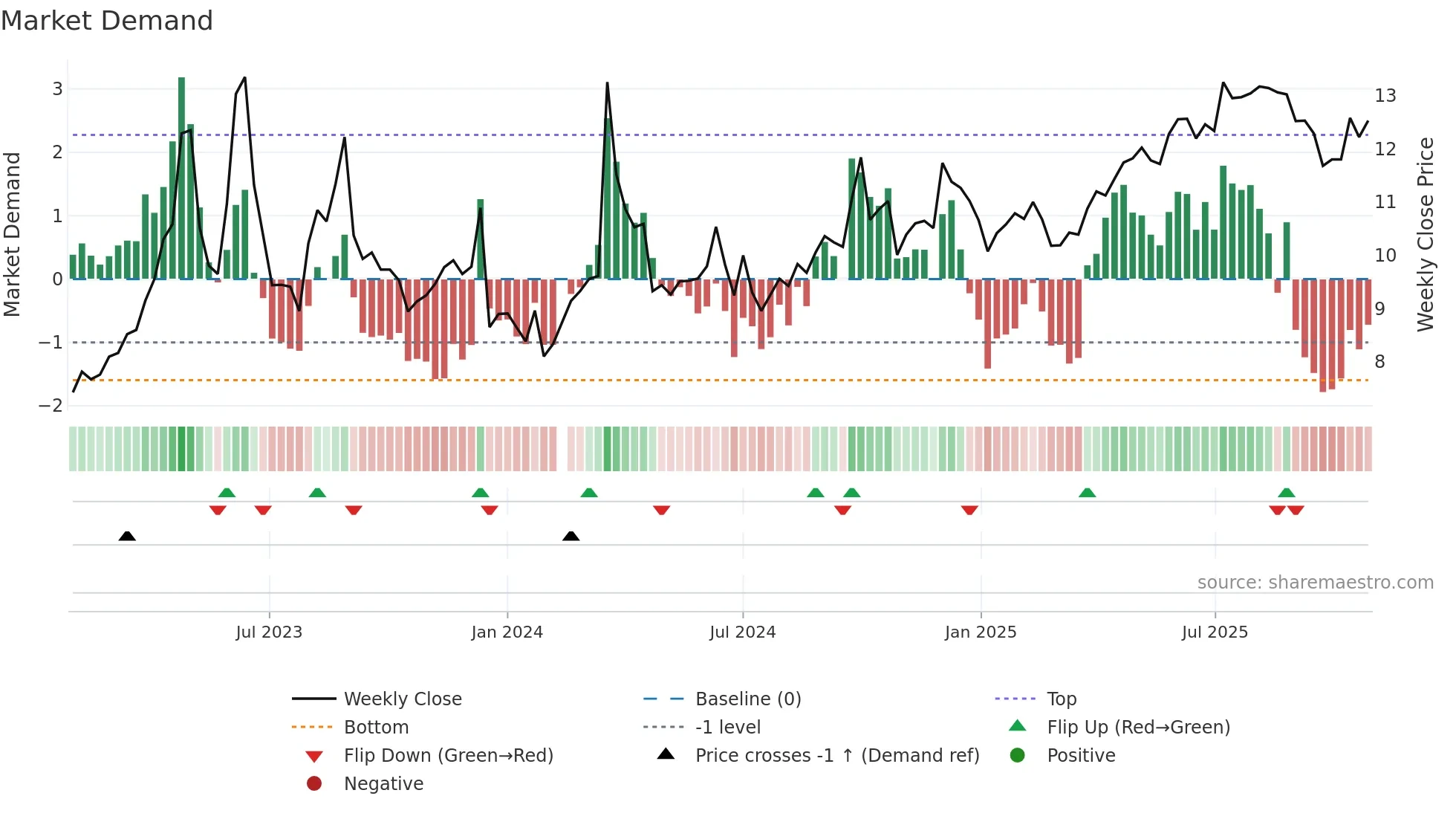 000719 weekly Market Demand chart