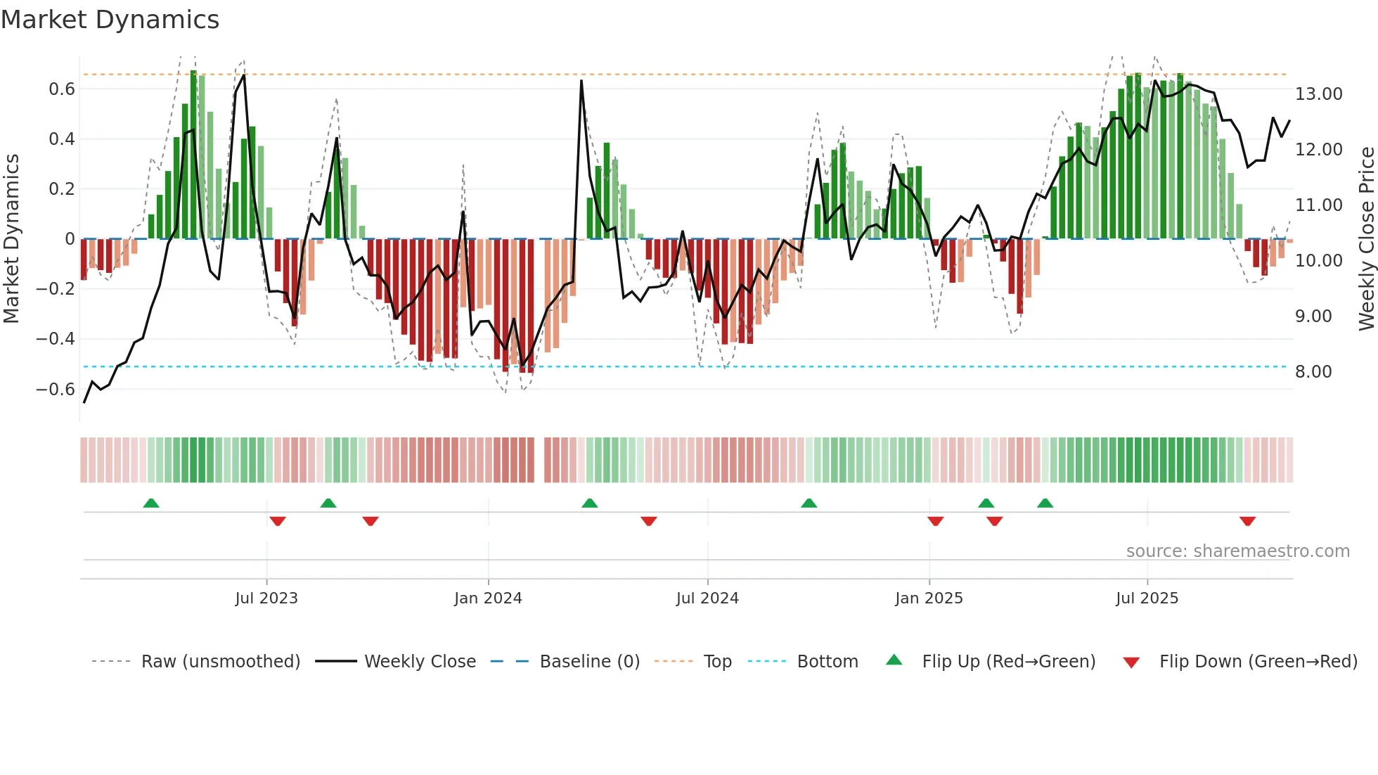 000719 weekly Market Dynamics chart