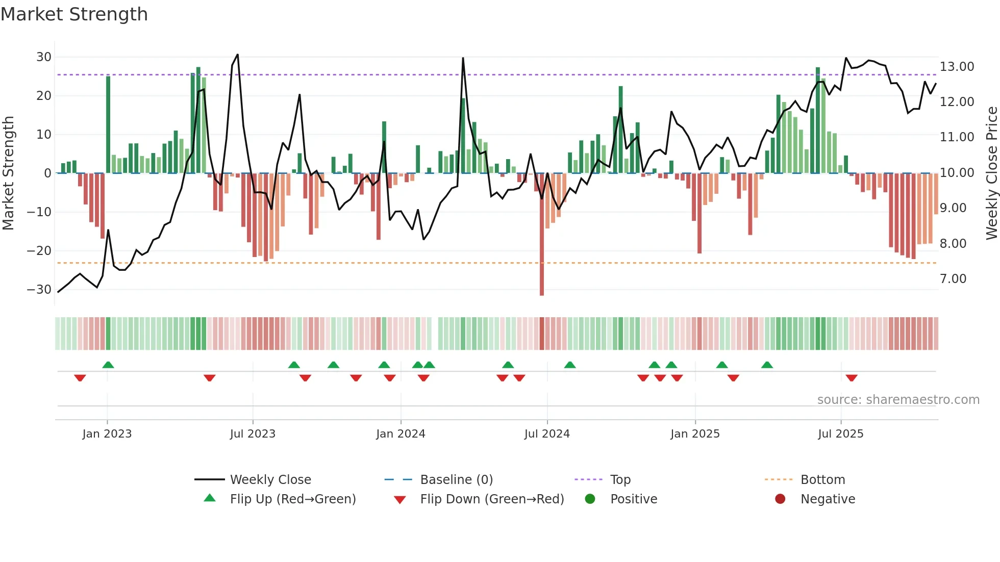 000719 weekly Market Strength chart