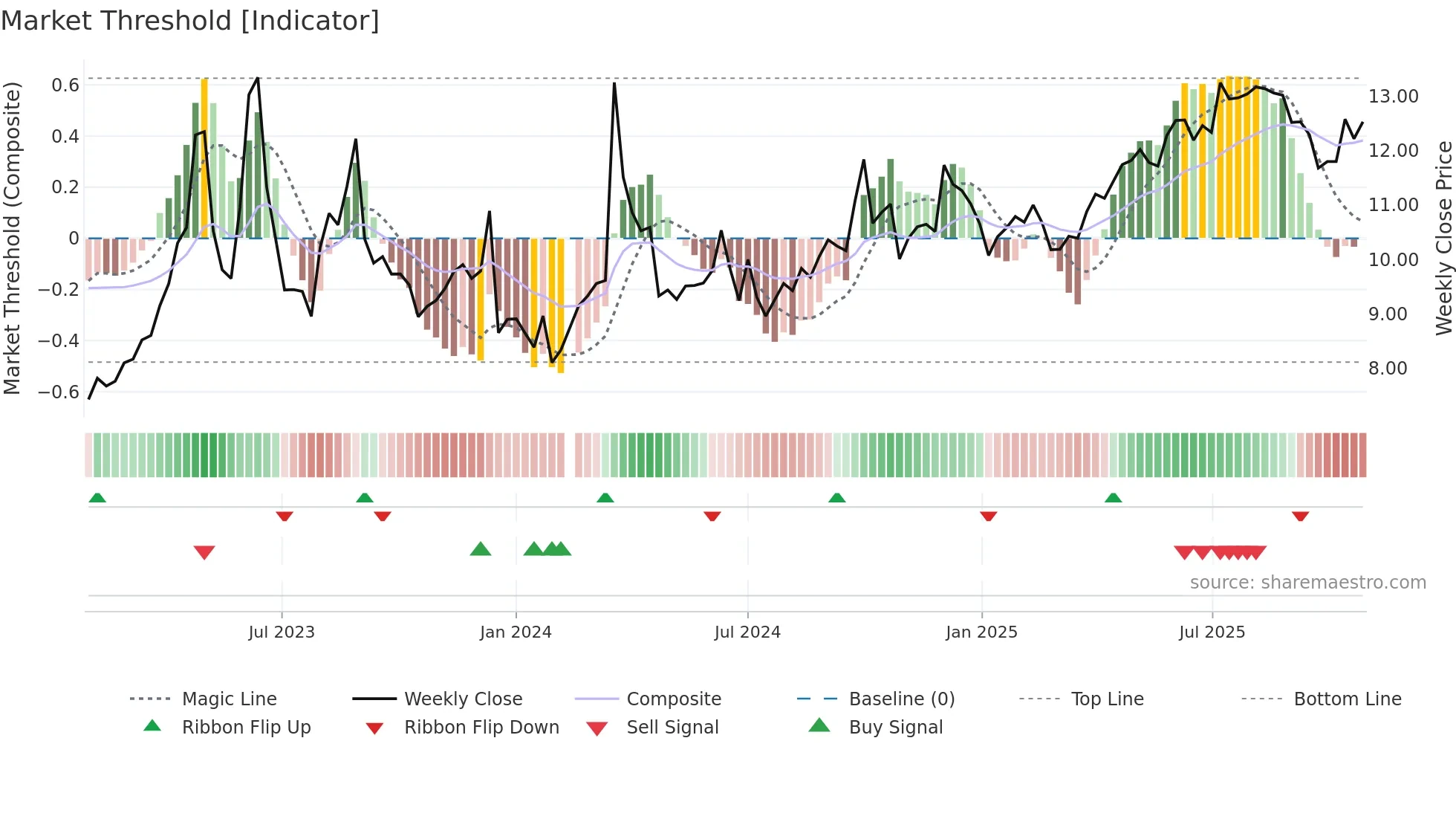 000719 weekly Market Threshold chart