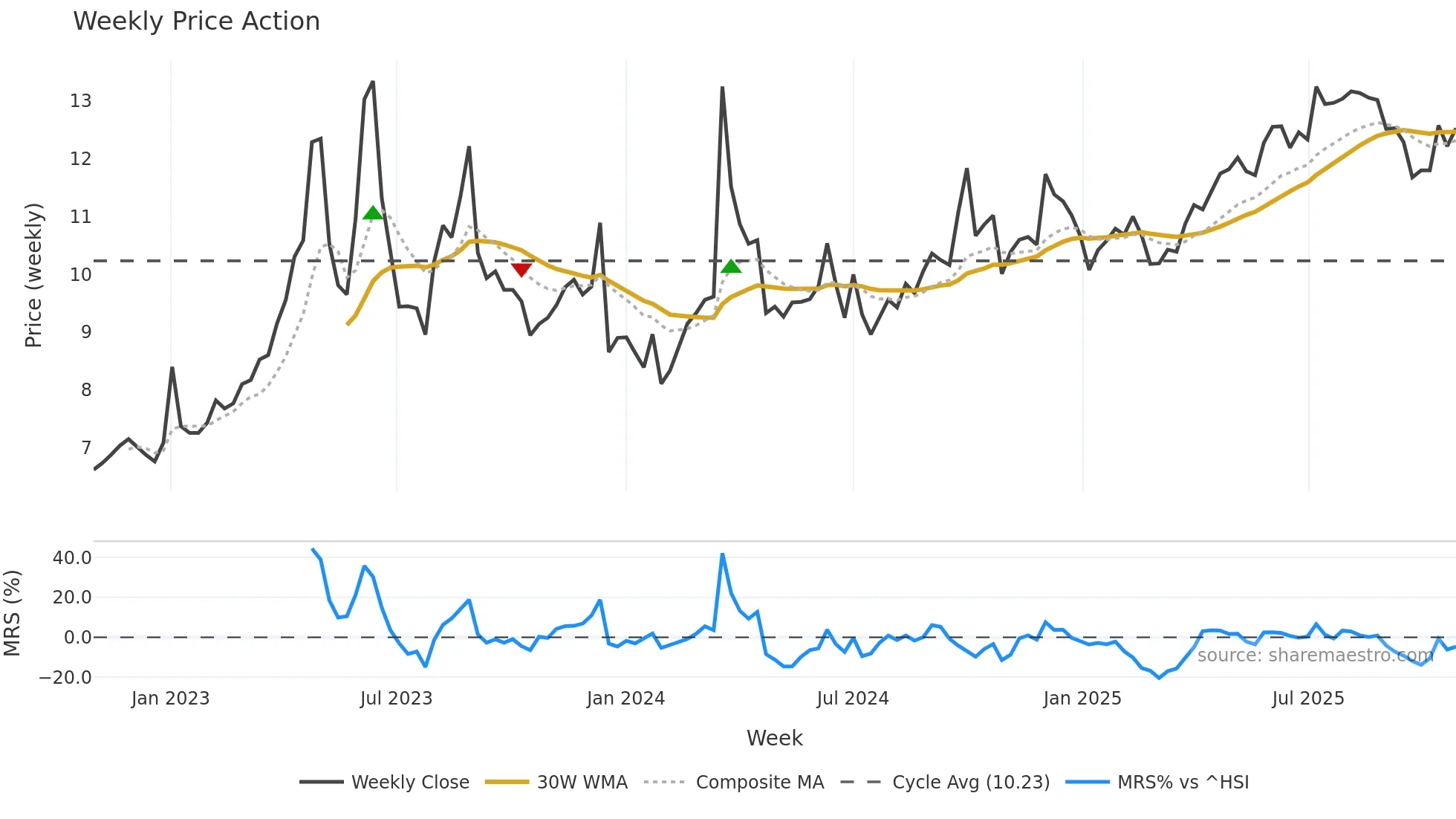 000719 weekly Price Action chart, closing 2025-10-27
