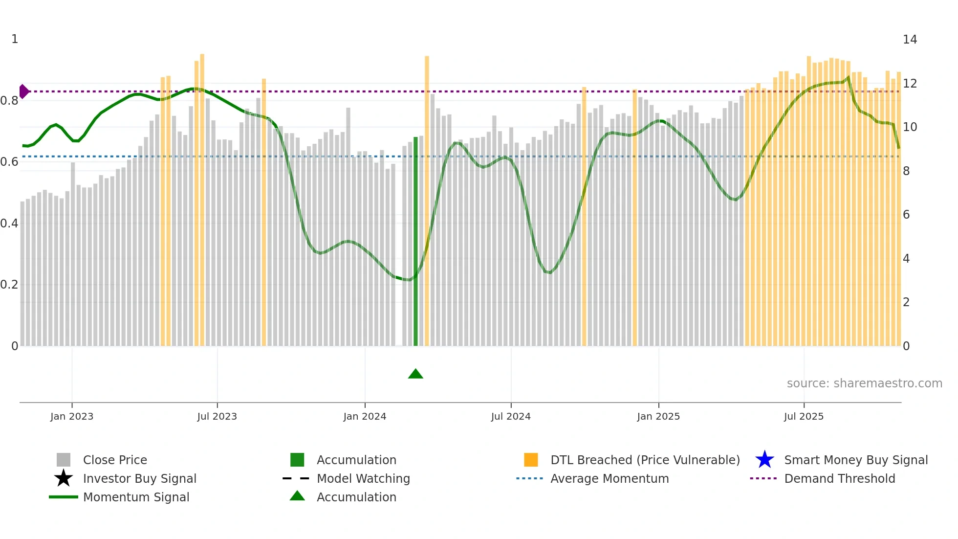 000719 weekly Smart Money chart