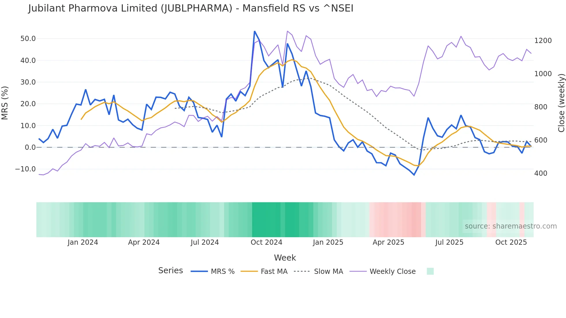 JUBLPHARMA Mansfield Relative Strength chart
