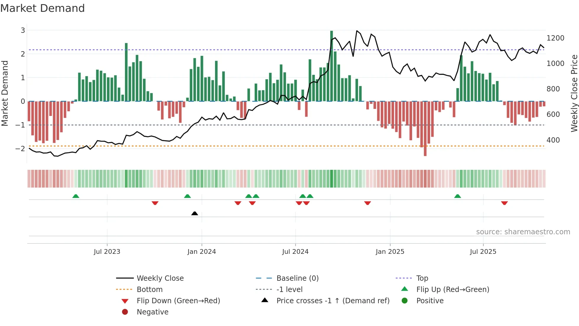 JUBLPHARMA weekly Market Demand chart