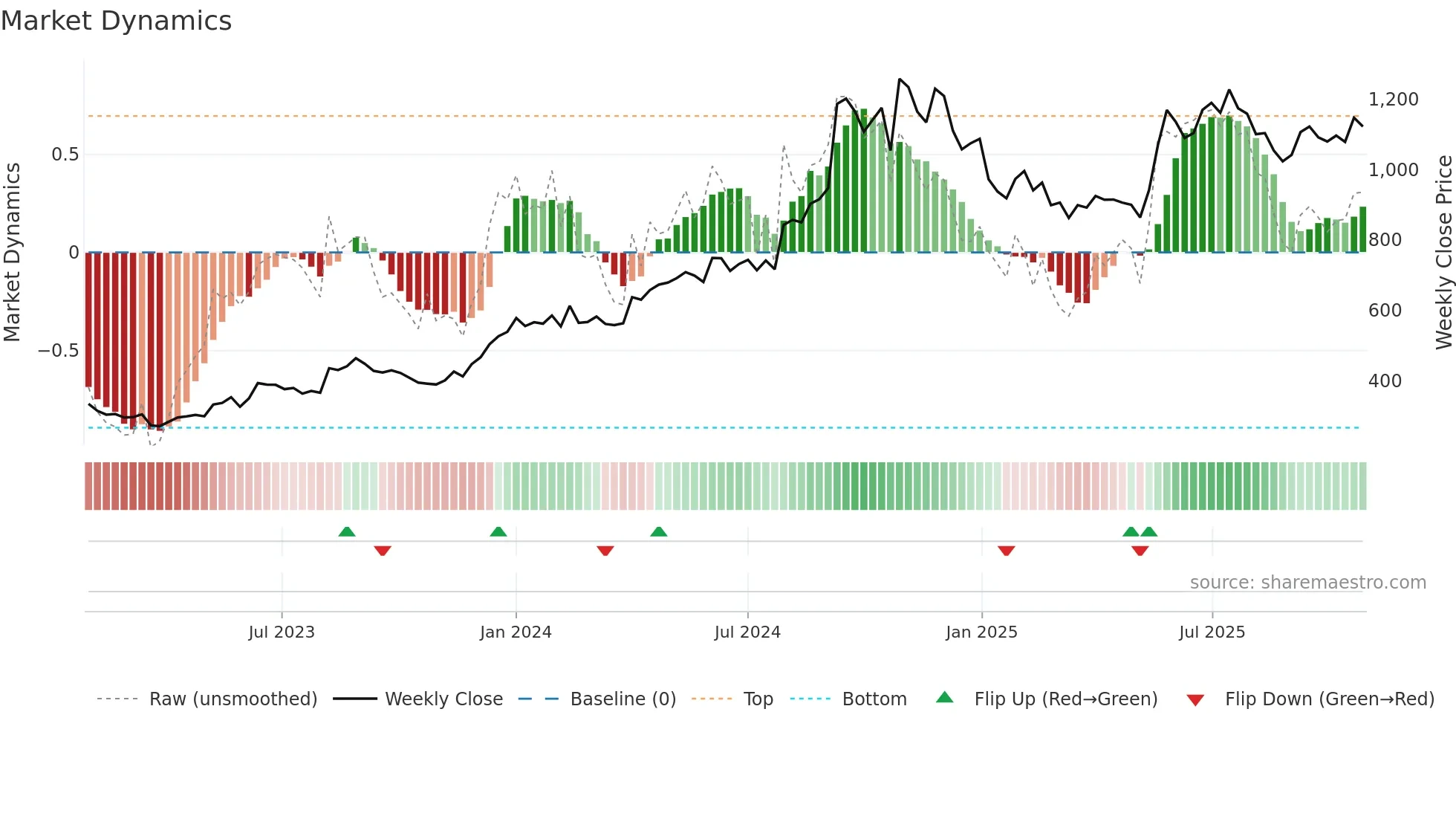 JUBLPHARMA weekly Market Dynamics chart