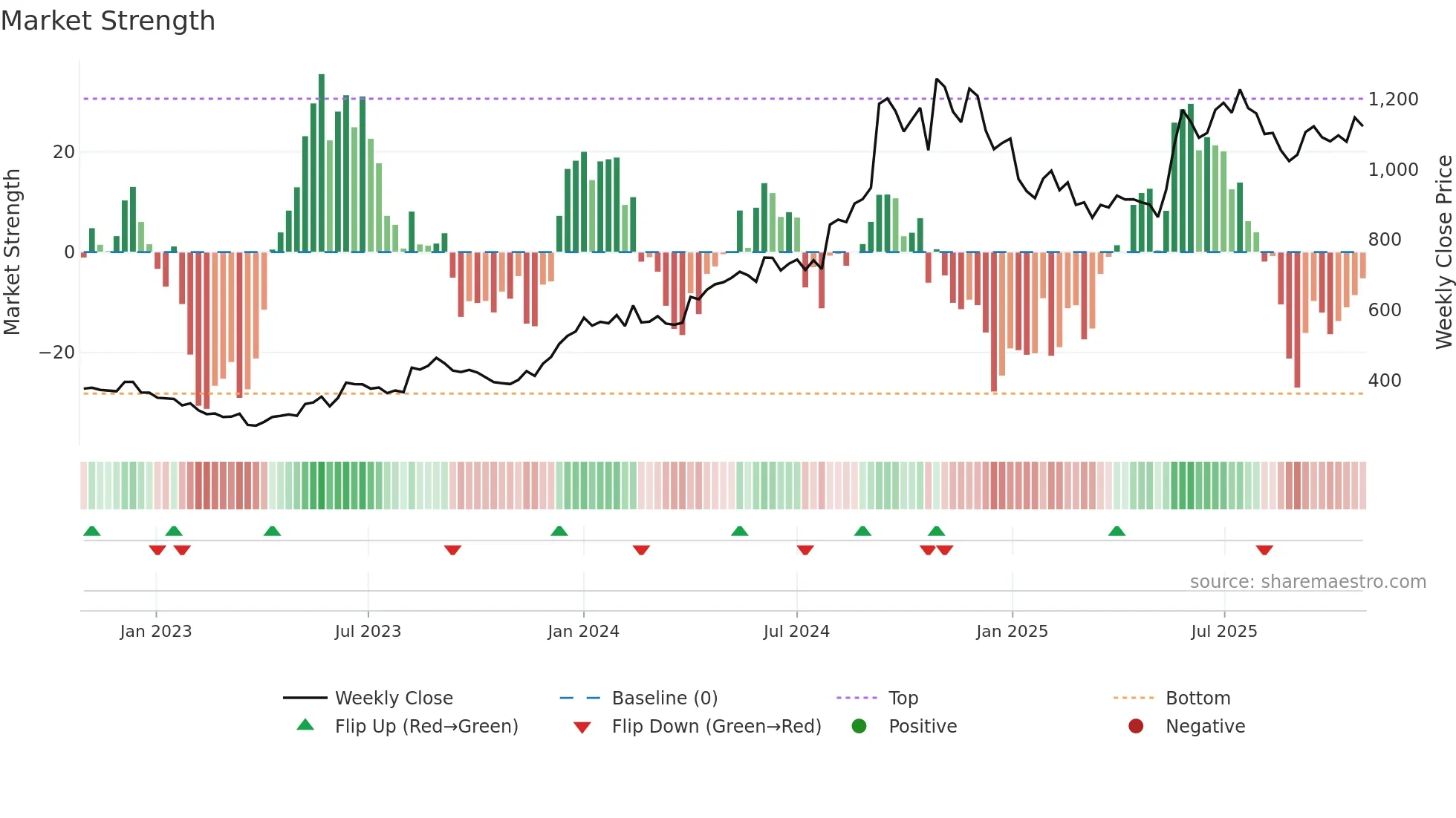 JUBLPHARMA weekly Market Strength chart