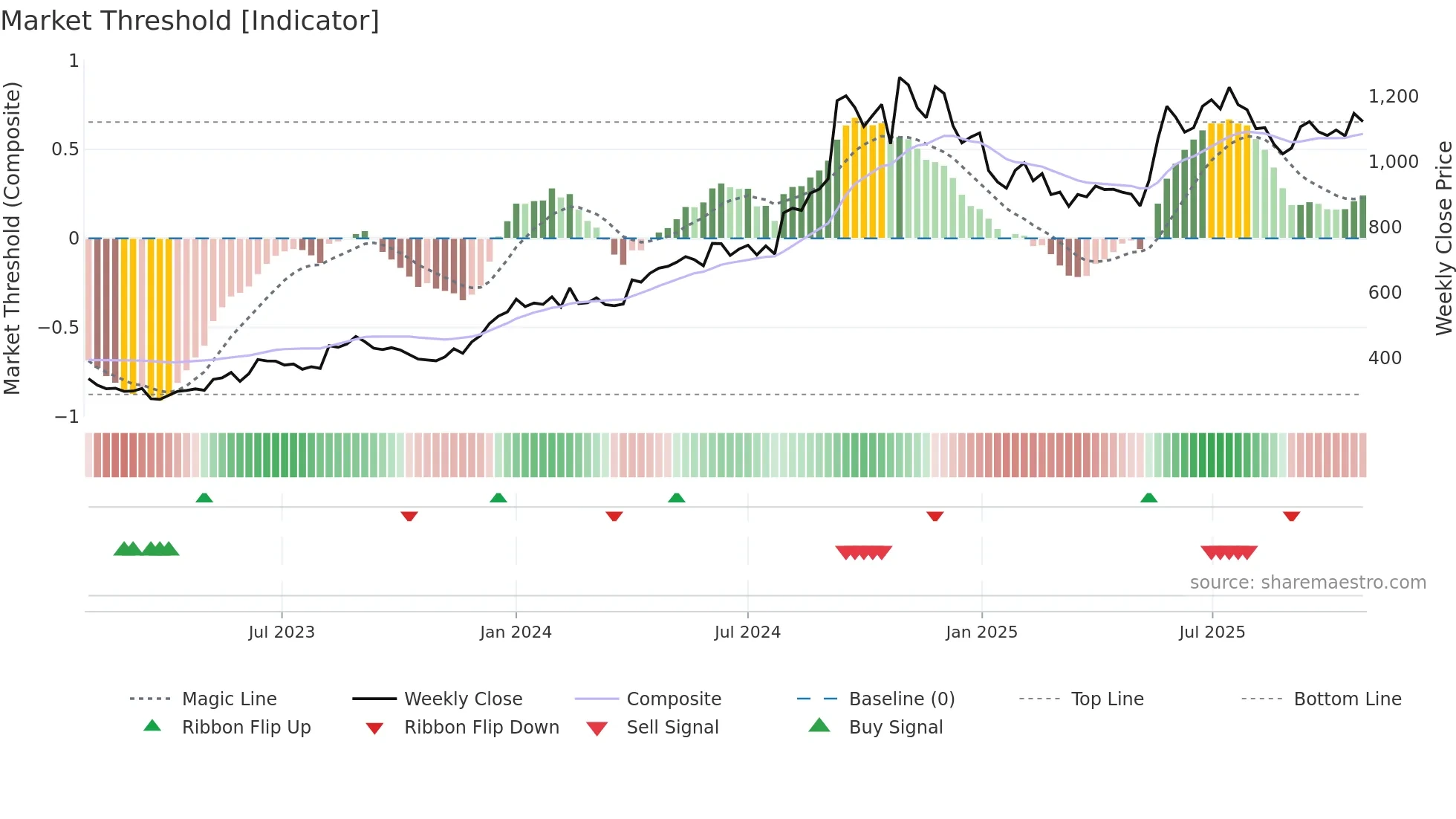 JUBLPHARMA weekly Market Threshold chart