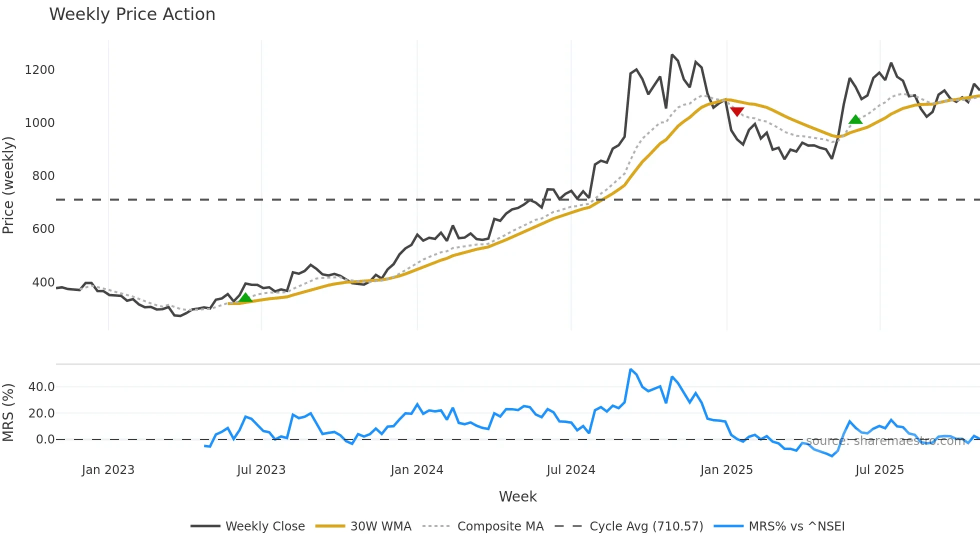 JUBLPHARMA weekly Price Action chart, closing 2025-10-27
