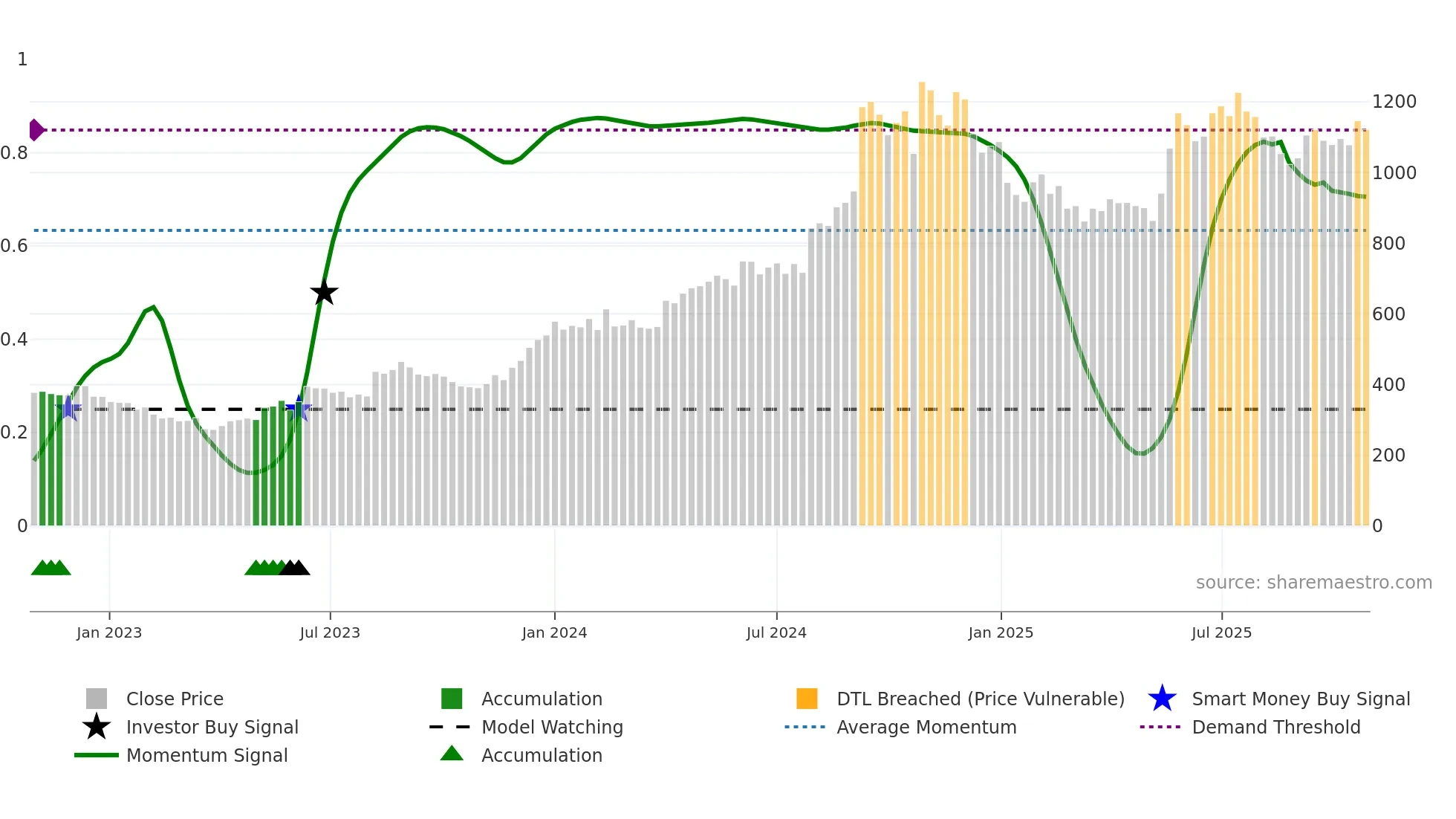 JUBLPHARMA weekly Smart Money chart