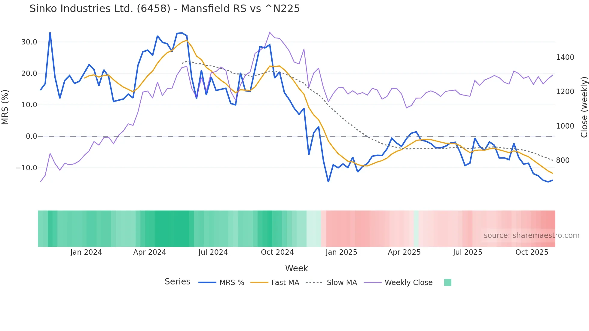 6458 Mansfield Relative Strength chart