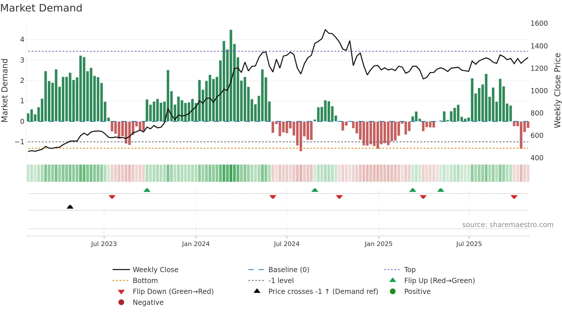 6458 weekly Market Demand chart