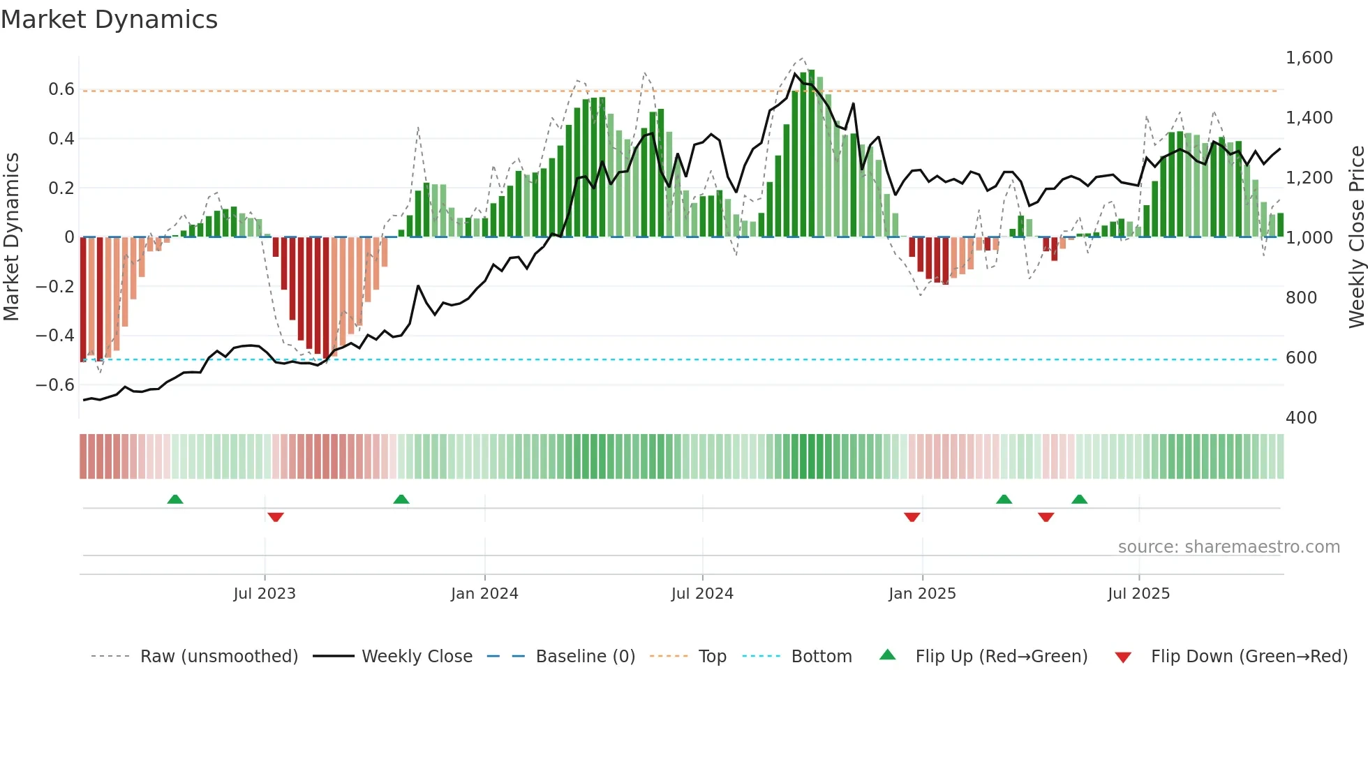 6458 weekly Market Dynamics chart