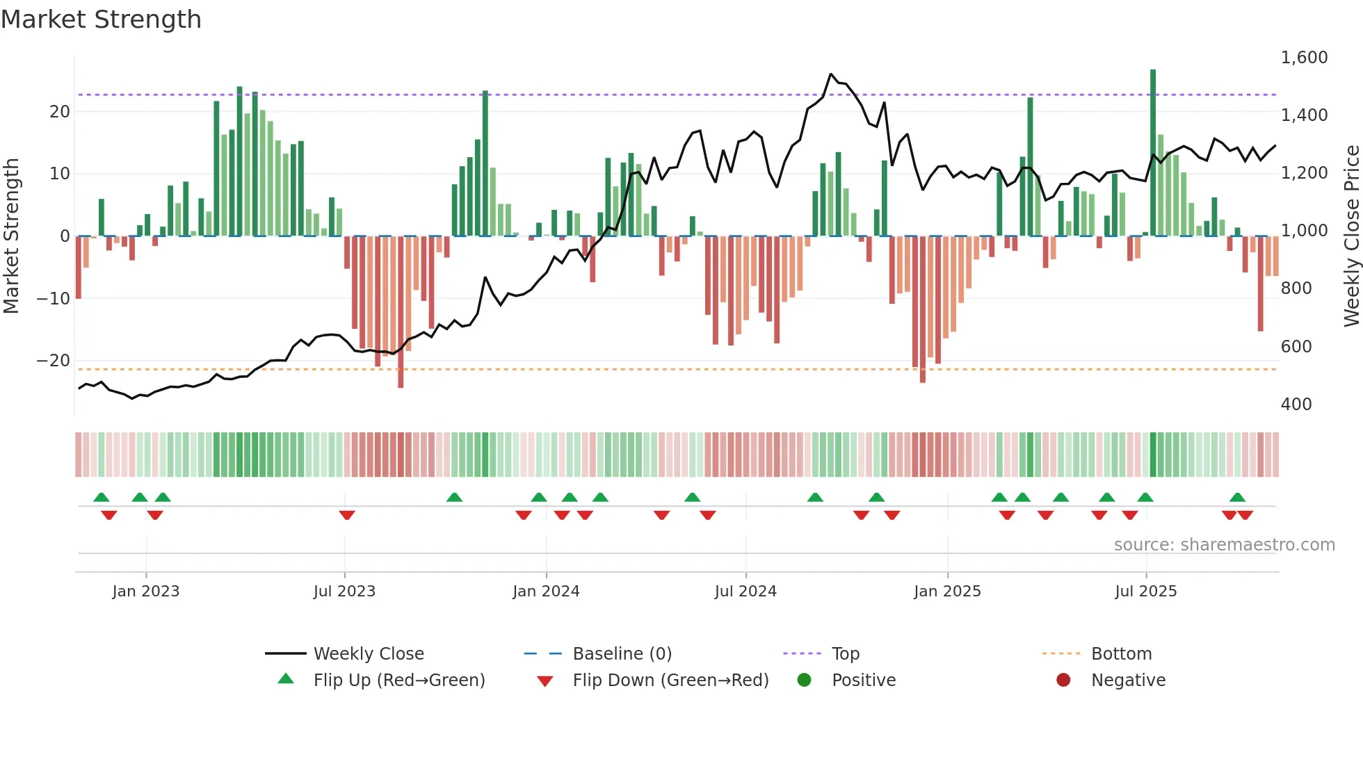 6458 weekly Market Strength chart