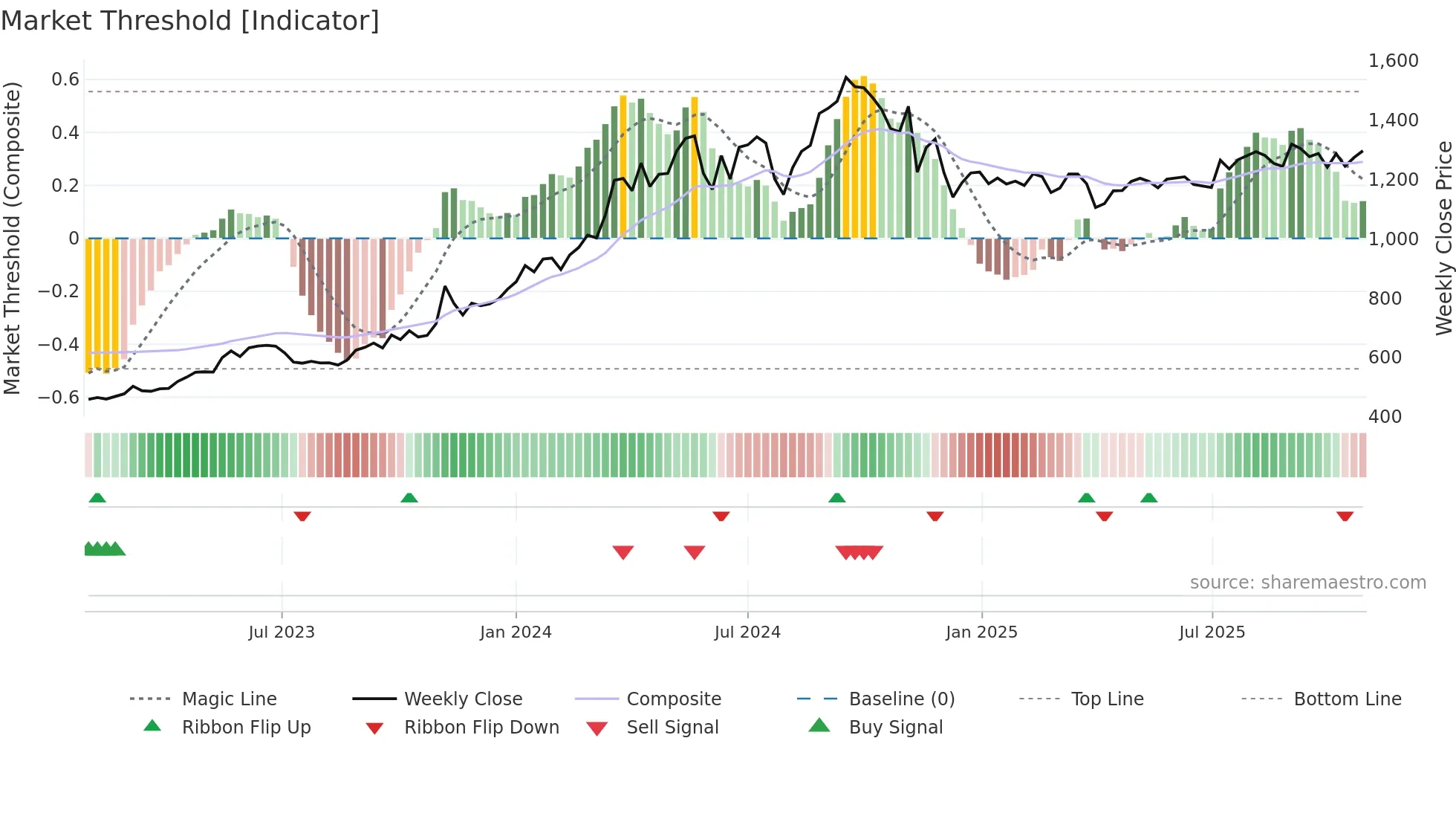 6458 weekly Market Threshold chart
