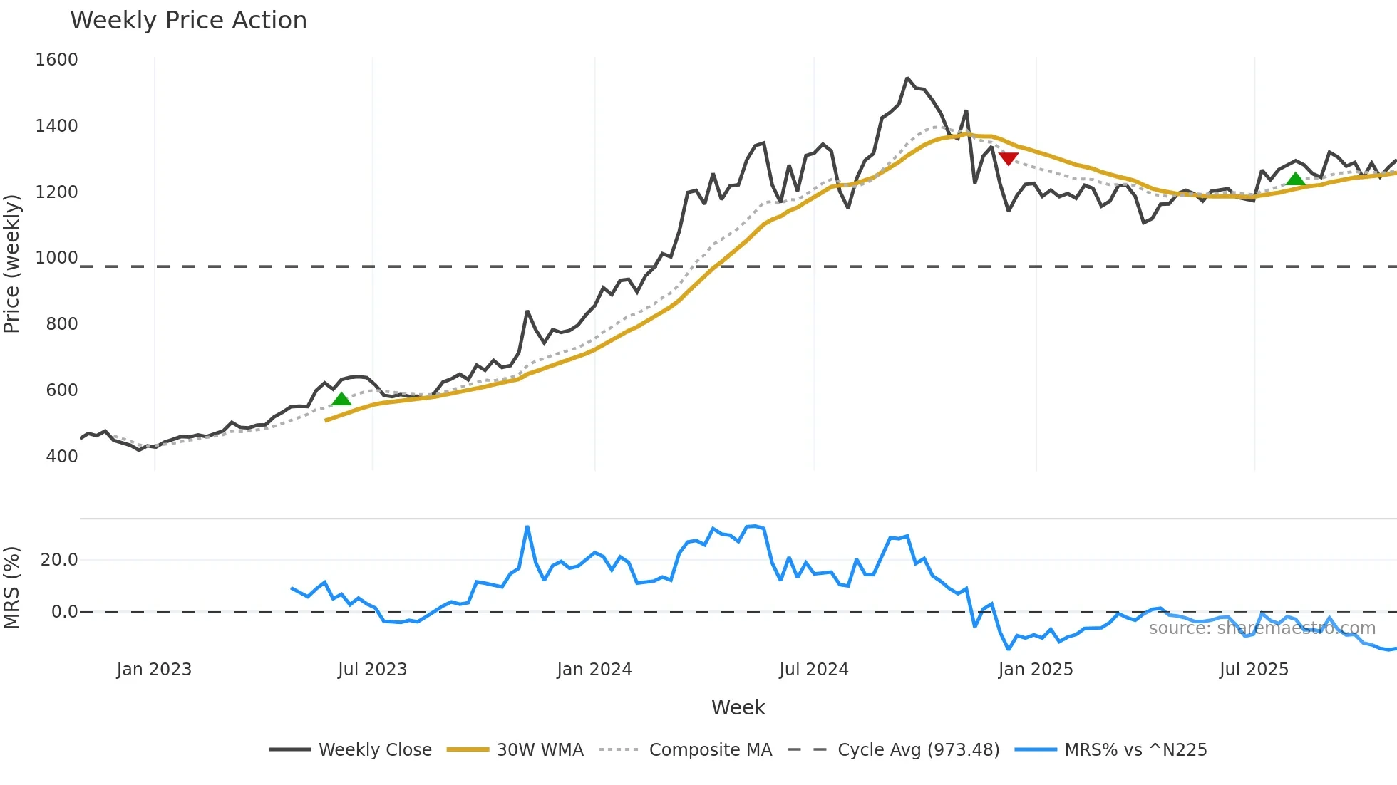 6458 weekly Price Action chart, closing 2025-10-27