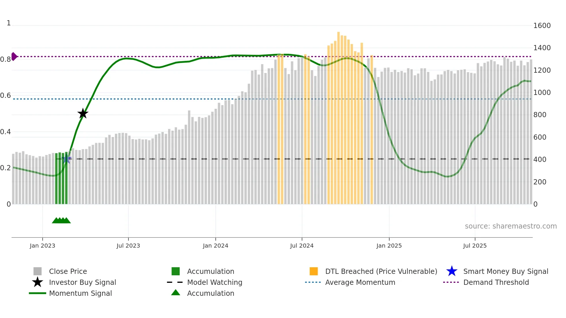 6458 weekly Smart Money chart
